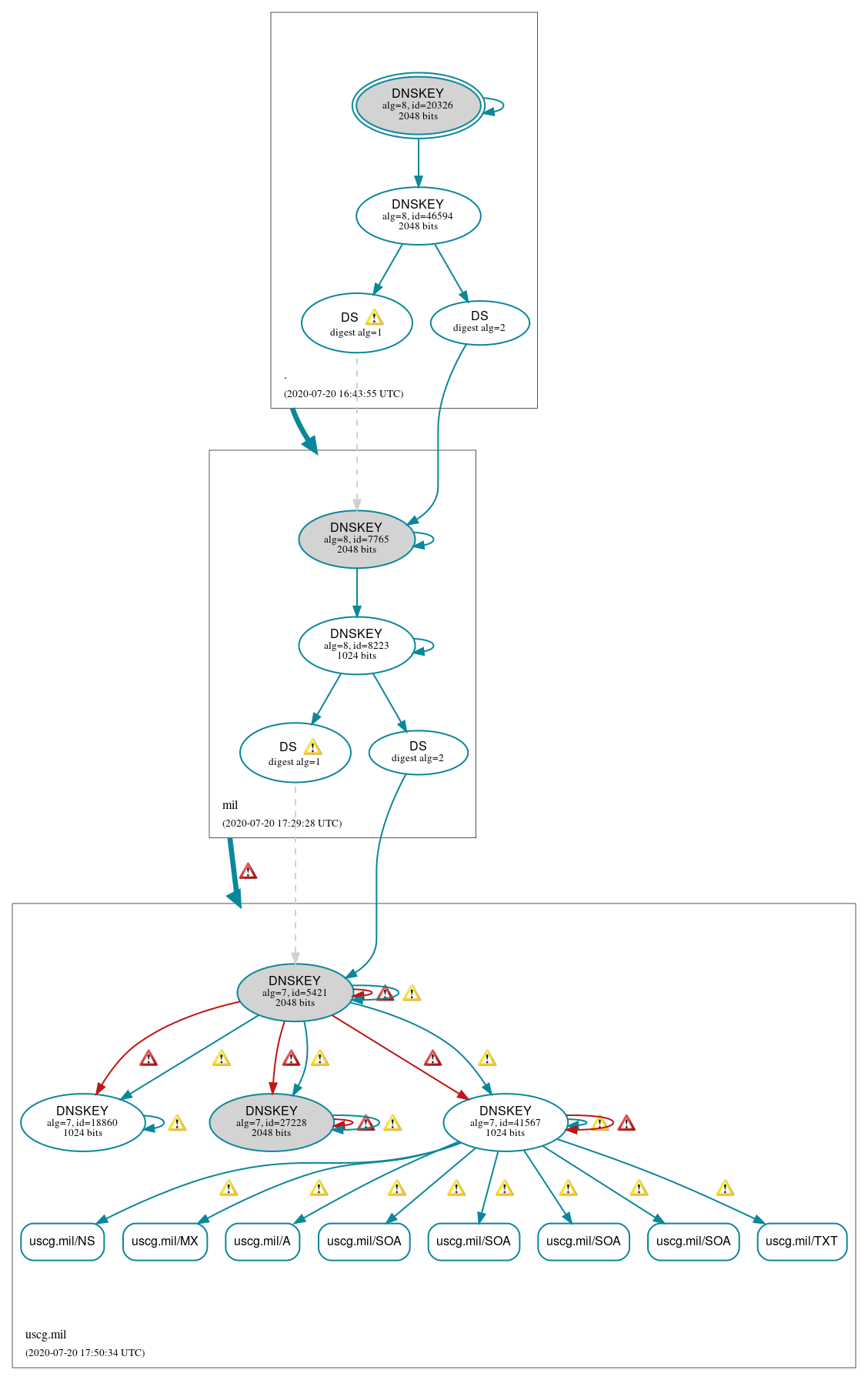 DNSSEC authentication graph