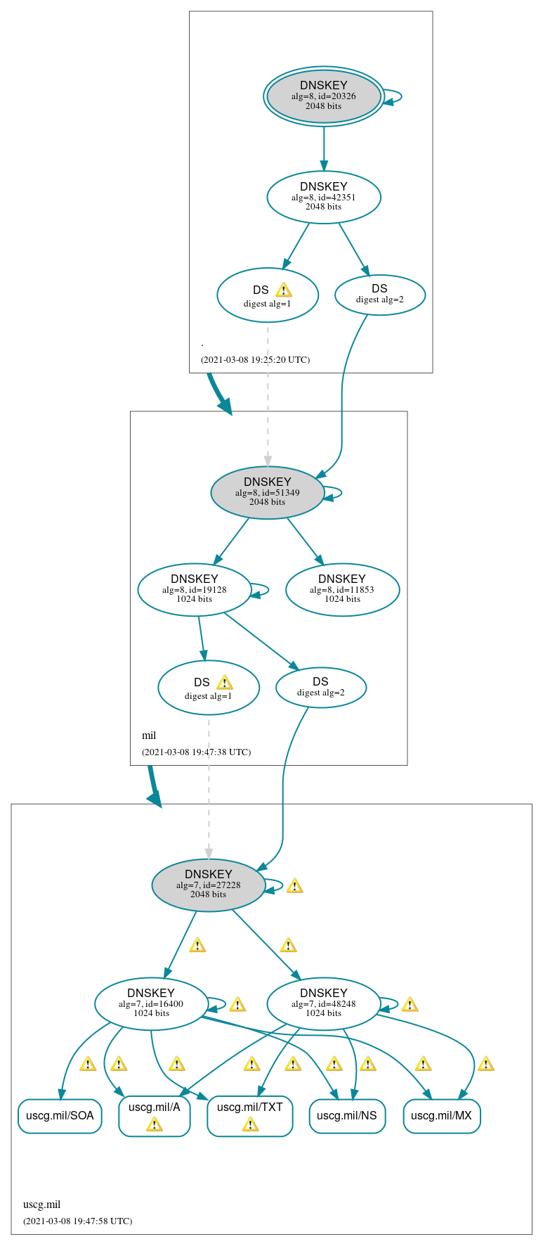 DNSSEC authentication graph