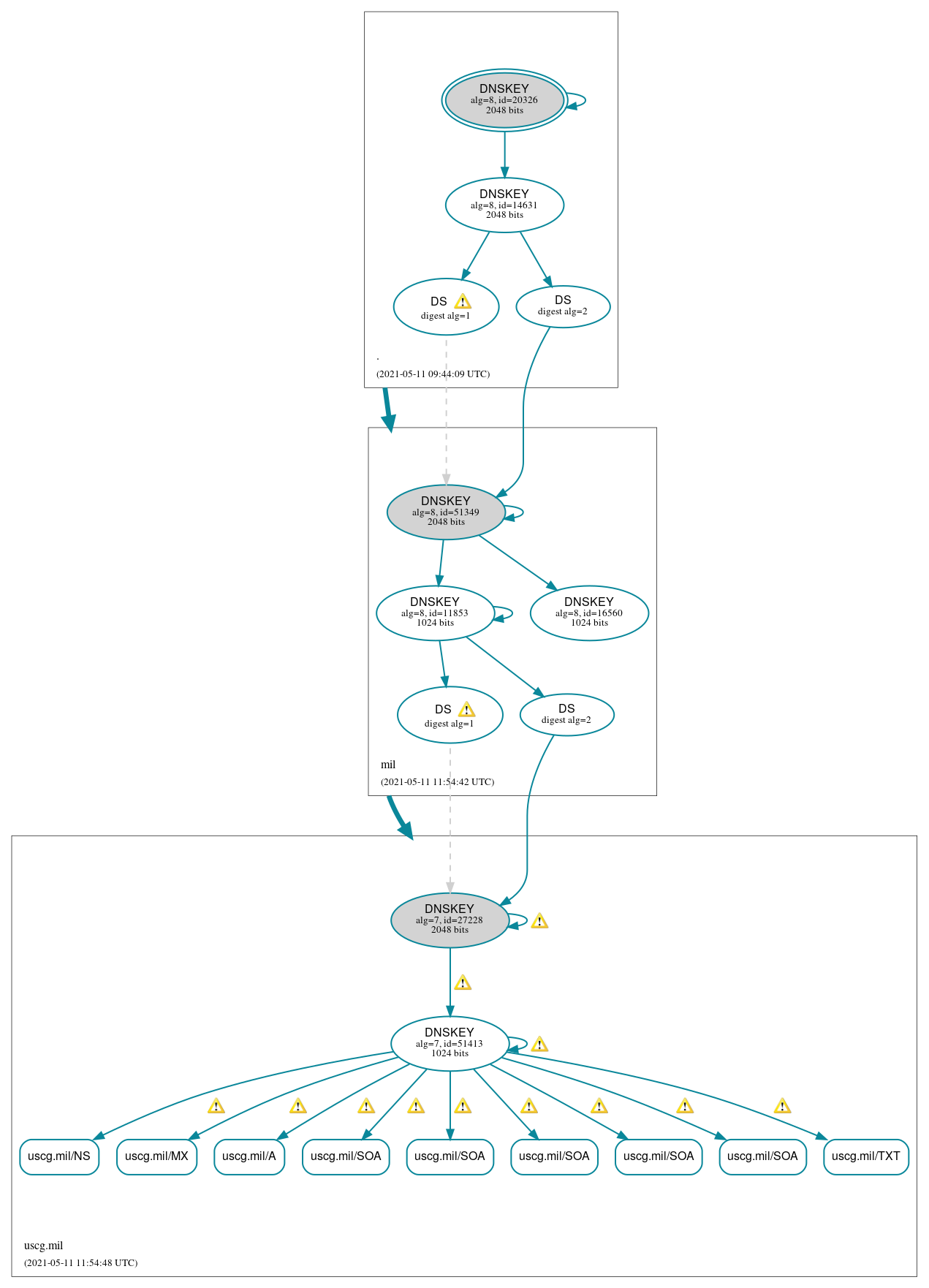 DNSSEC authentication graph