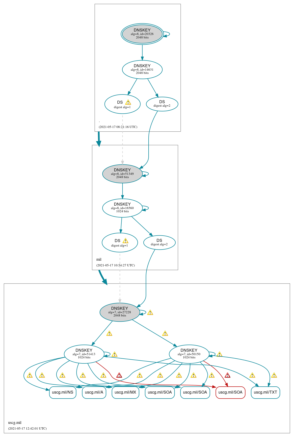 DNSSEC authentication graph