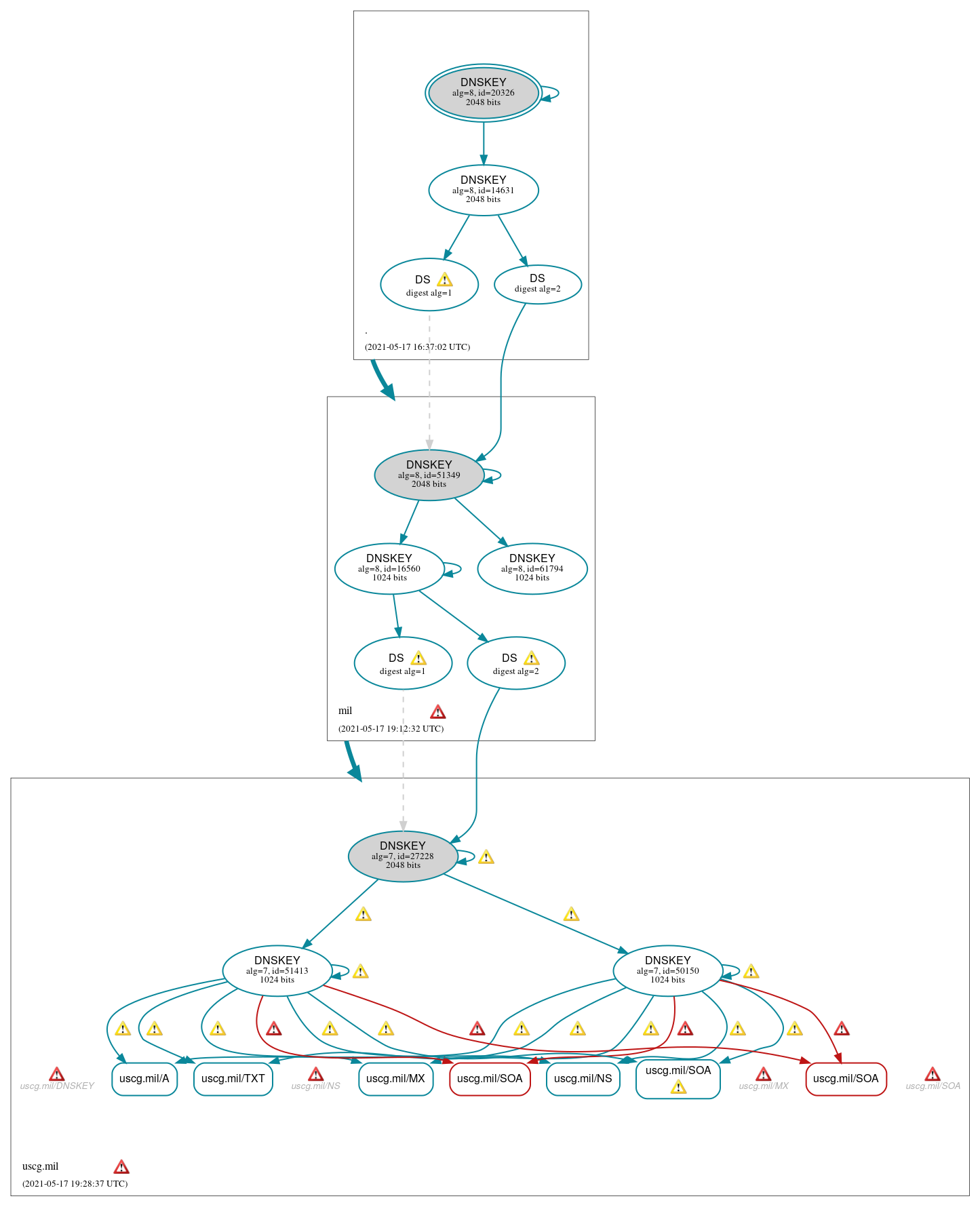 DNSSEC authentication graph