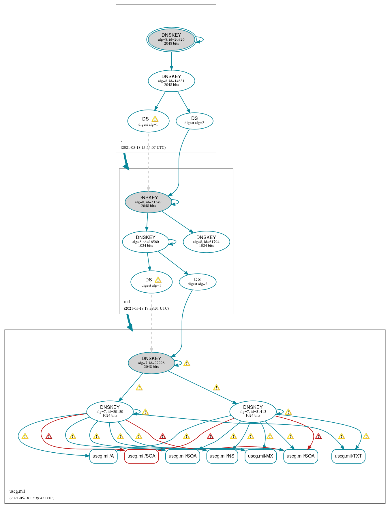 DNSSEC authentication graph