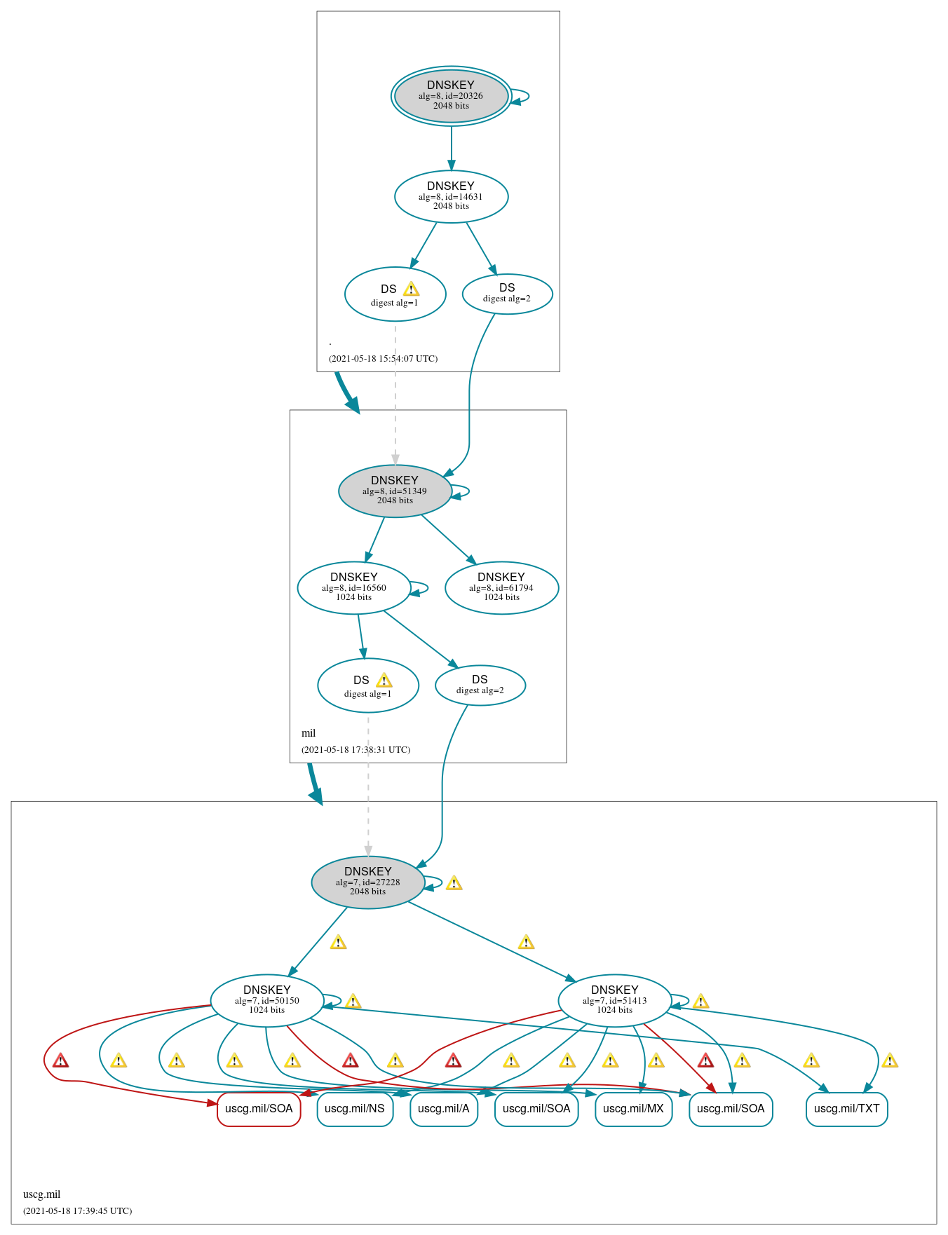 DNSSEC authentication graph