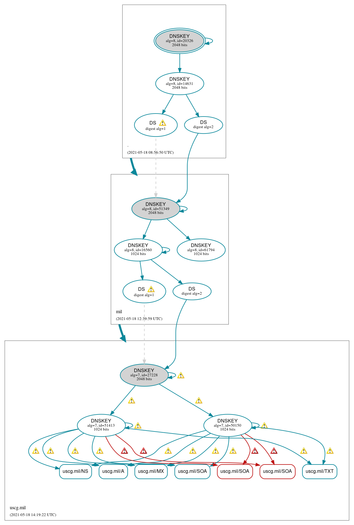 DNSSEC authentication graph