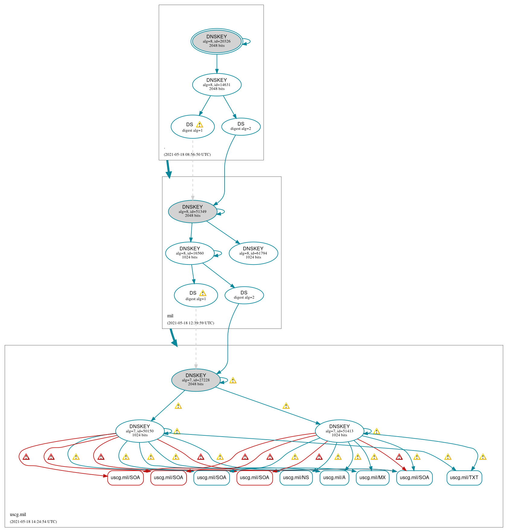 DNSSEC authentication graph