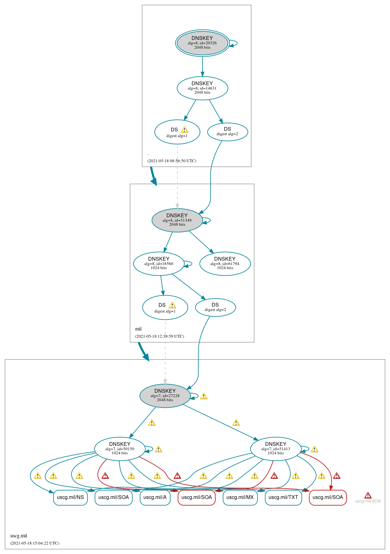 DNSSEC authentication graph