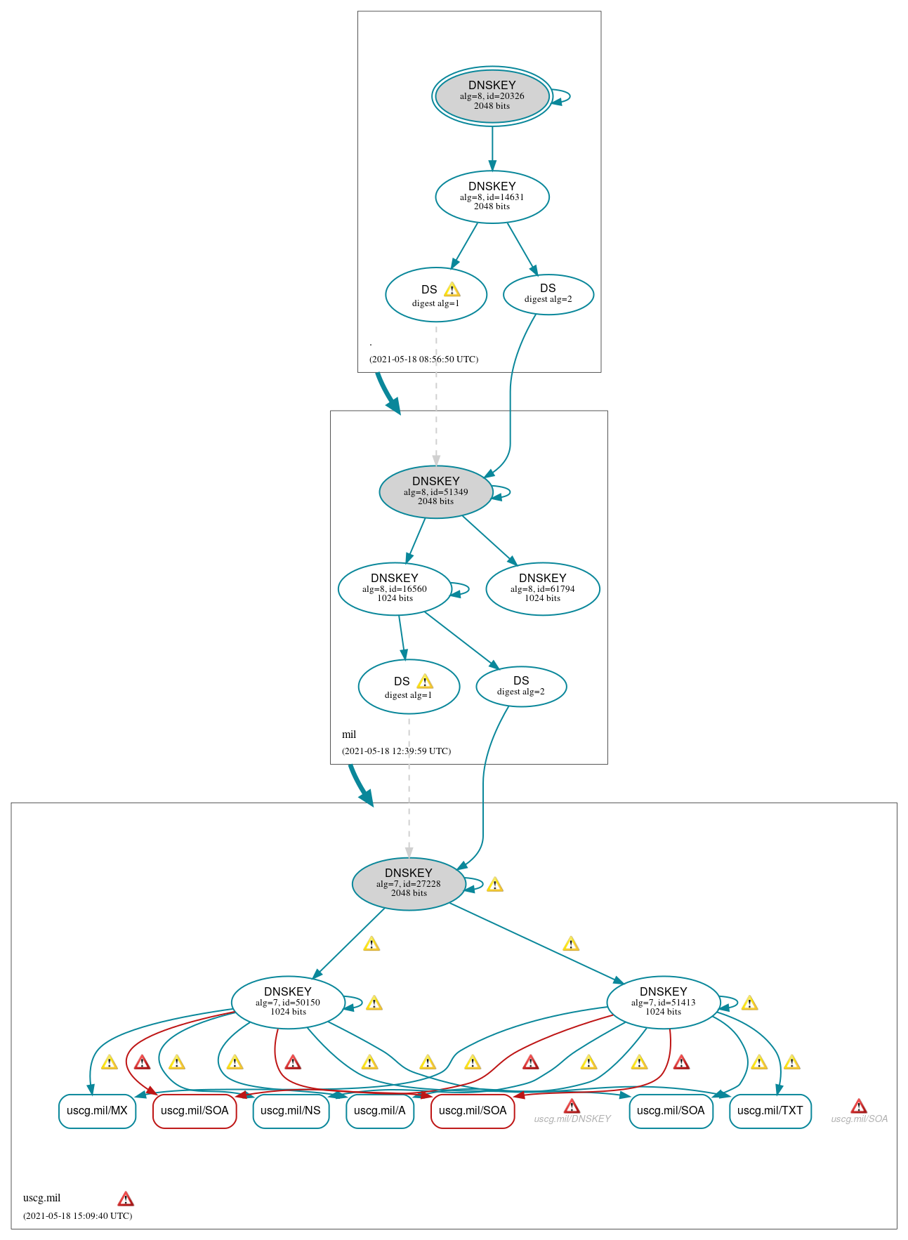 DNSSEC authentication graph