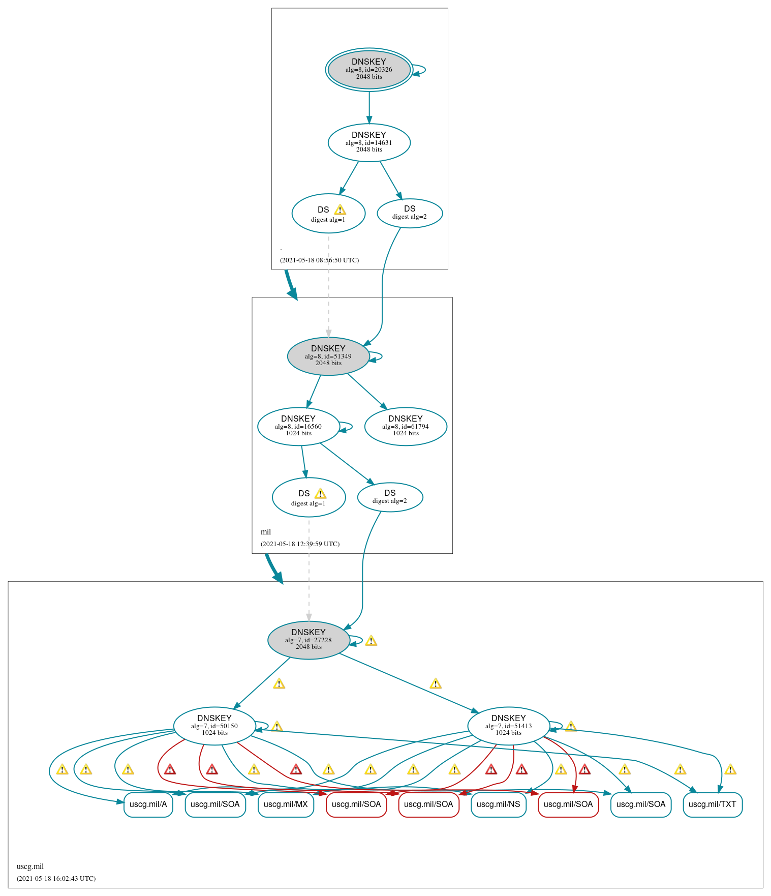 DNSSEC authentication graph