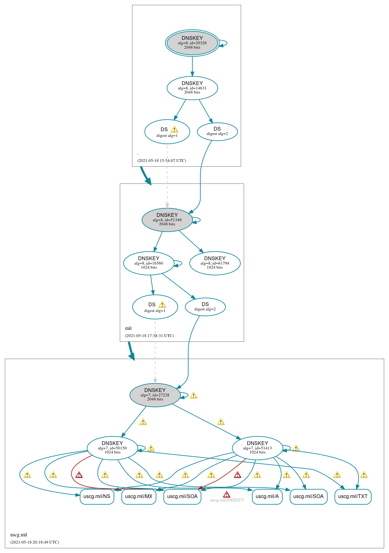 DNSSEC authentication graph