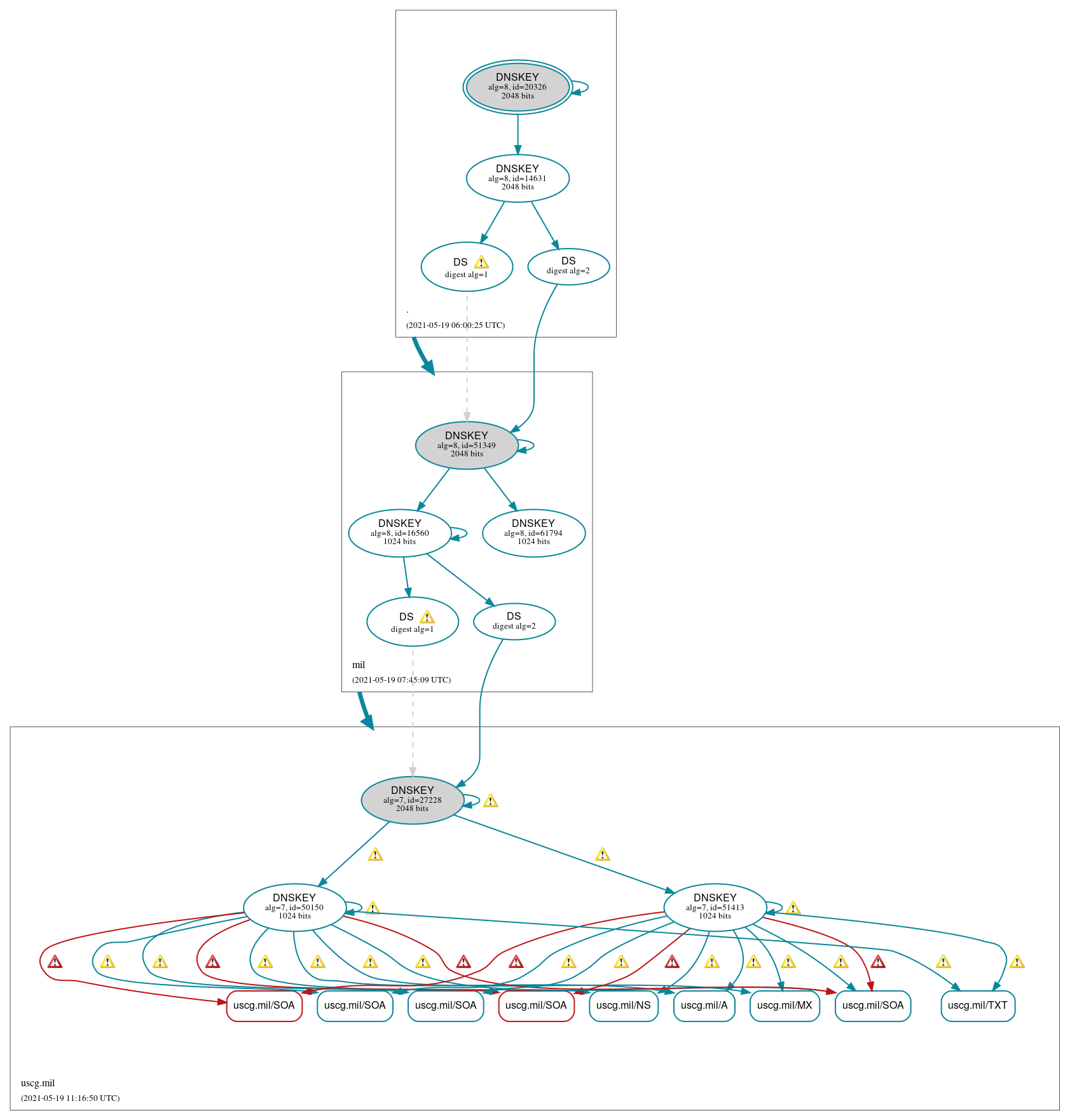 DNSSEC authentication graph