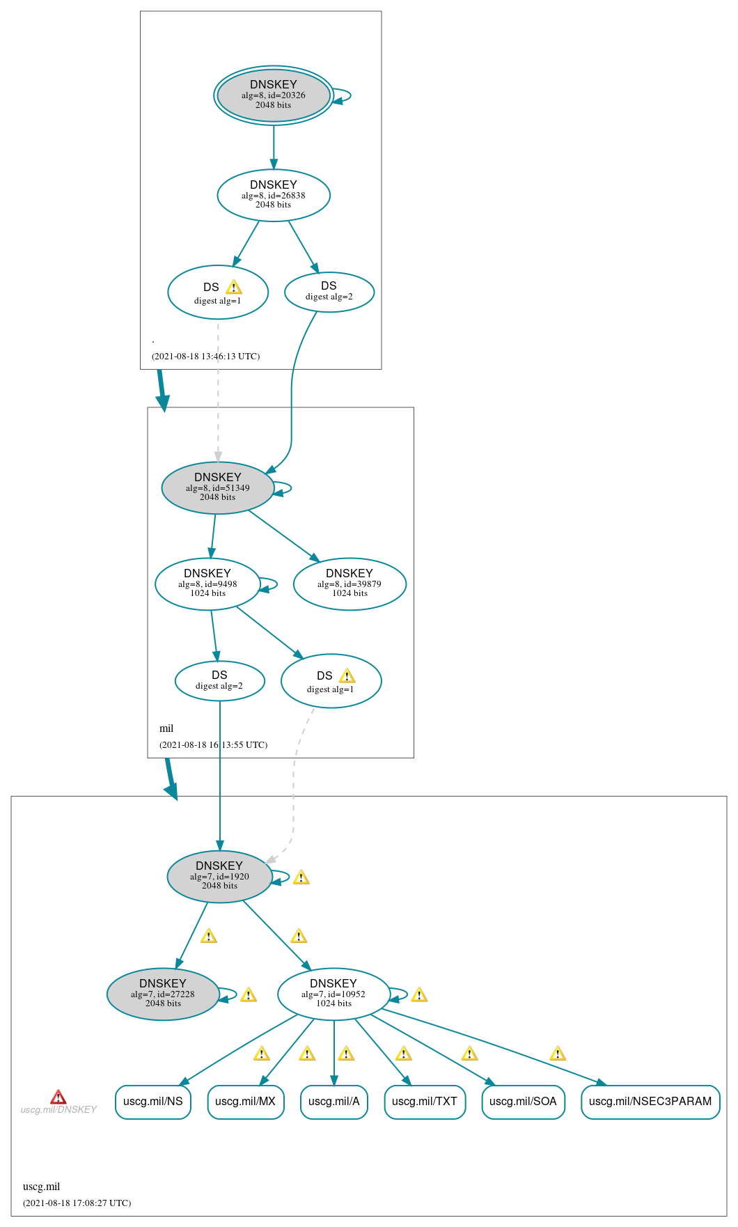 DNSSEC authentication graph