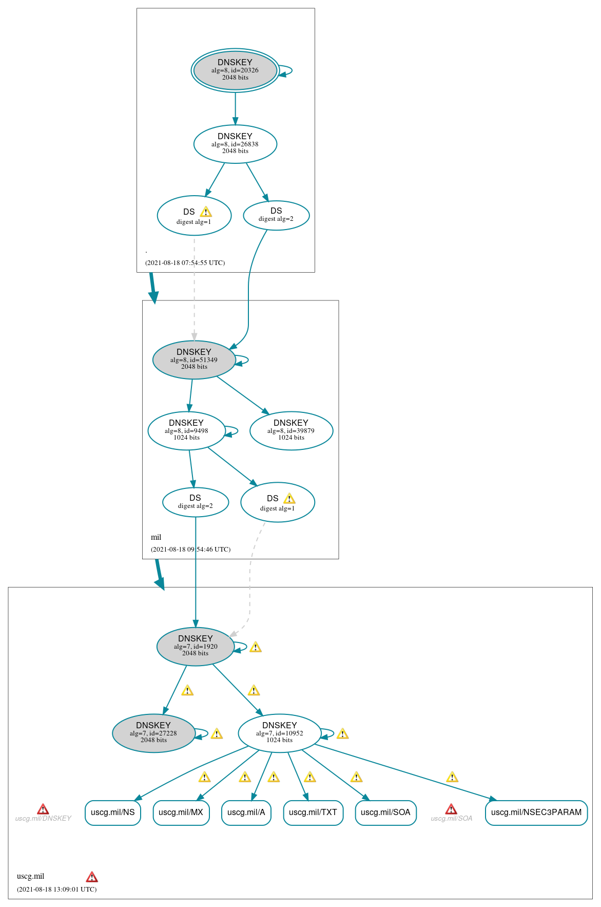 DNSSEC authentication graph