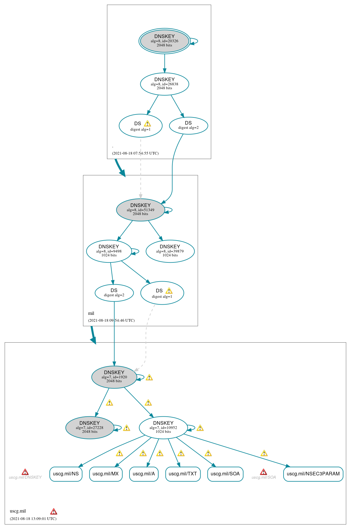 DNSSEC authentication graph