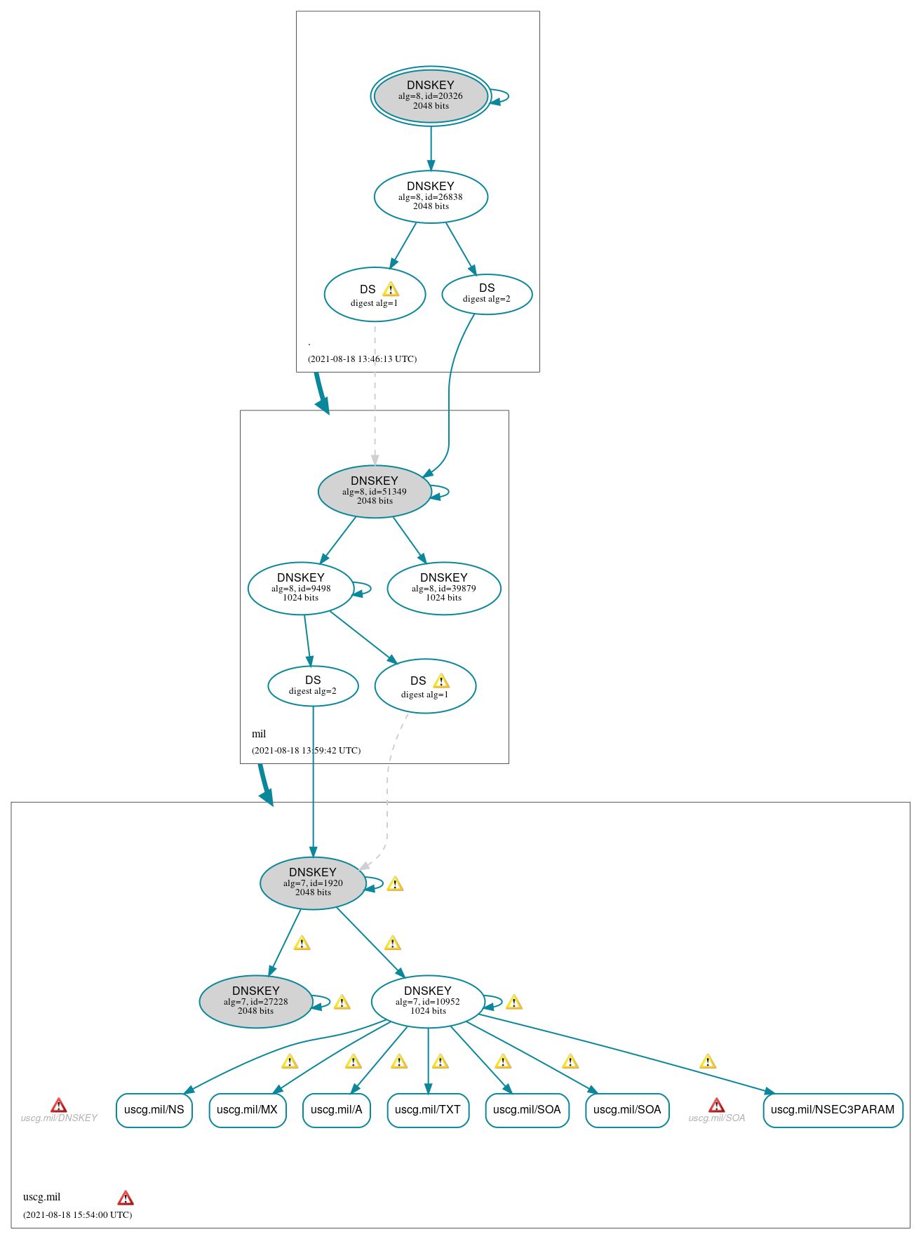 DNSSEC authentication graph