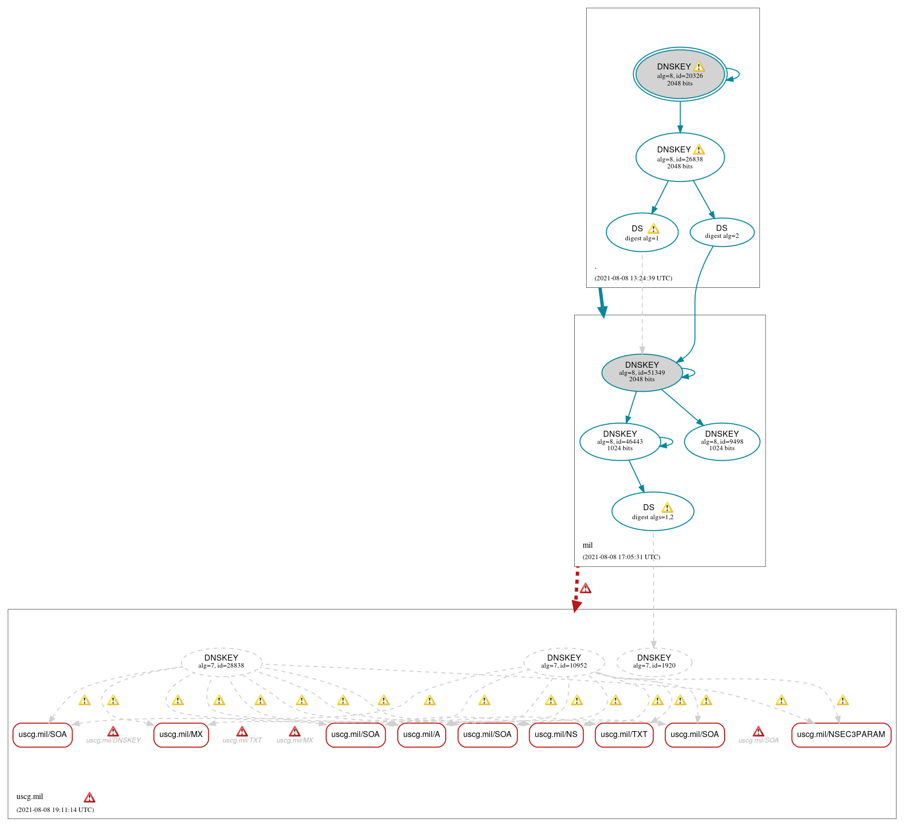 DNSSEC authentication graph