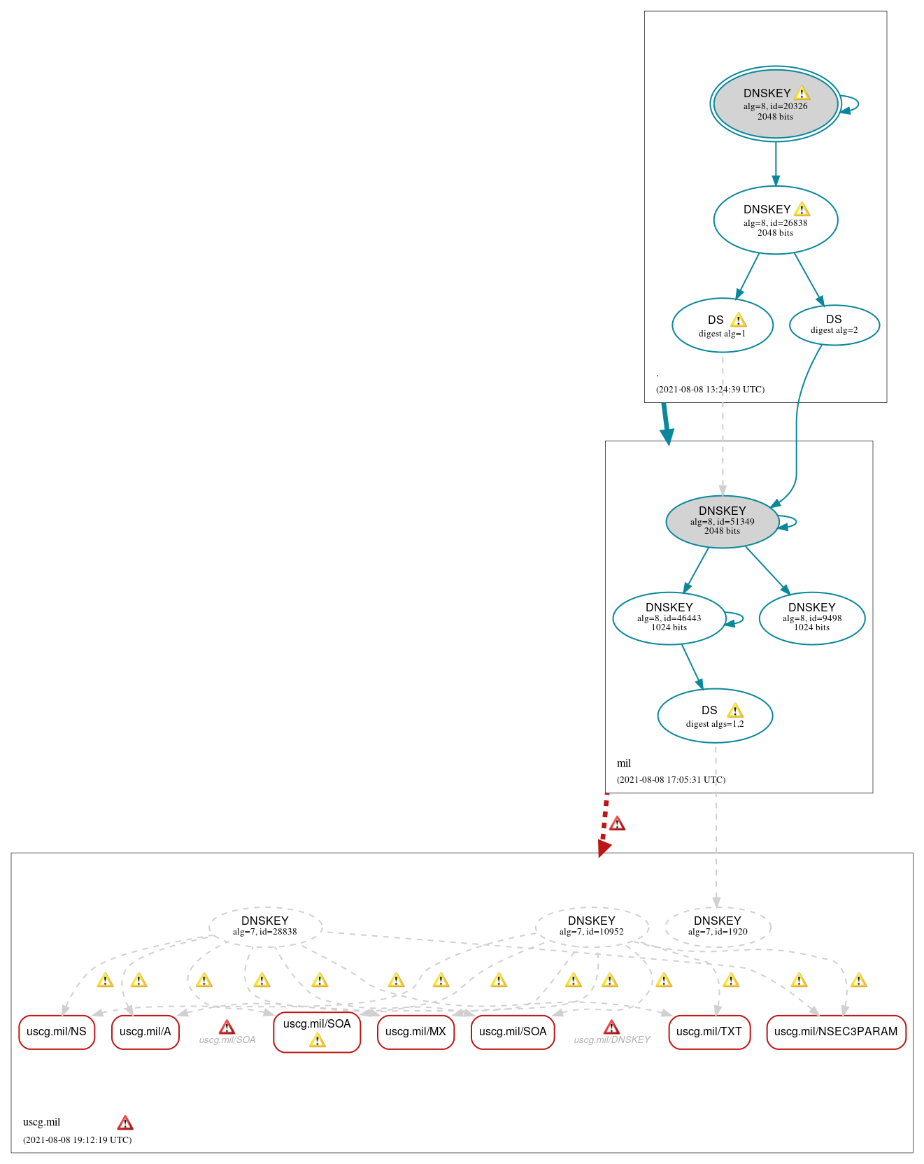 DNSSEC authentication graph