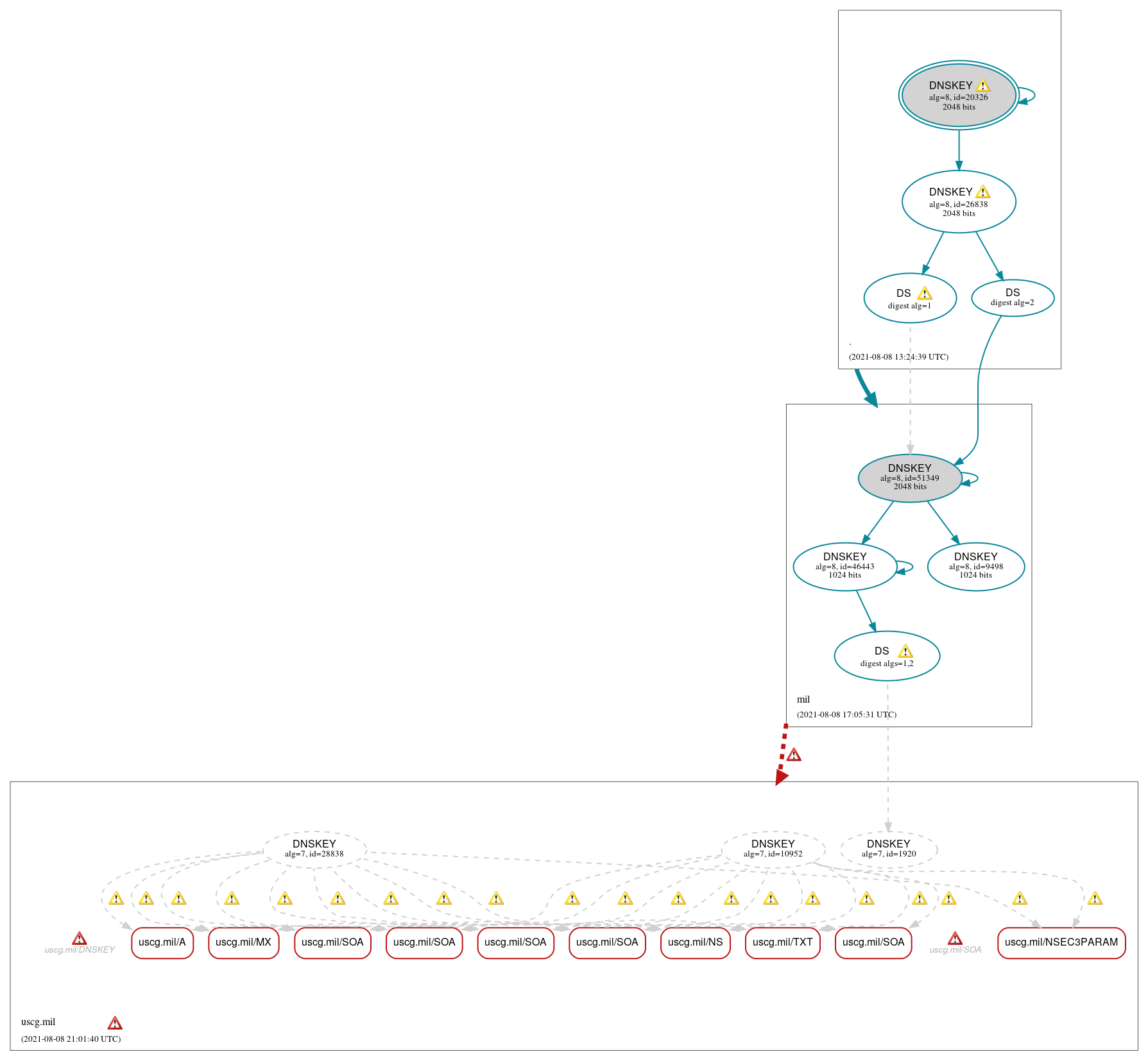 DNSSEC authentication graph