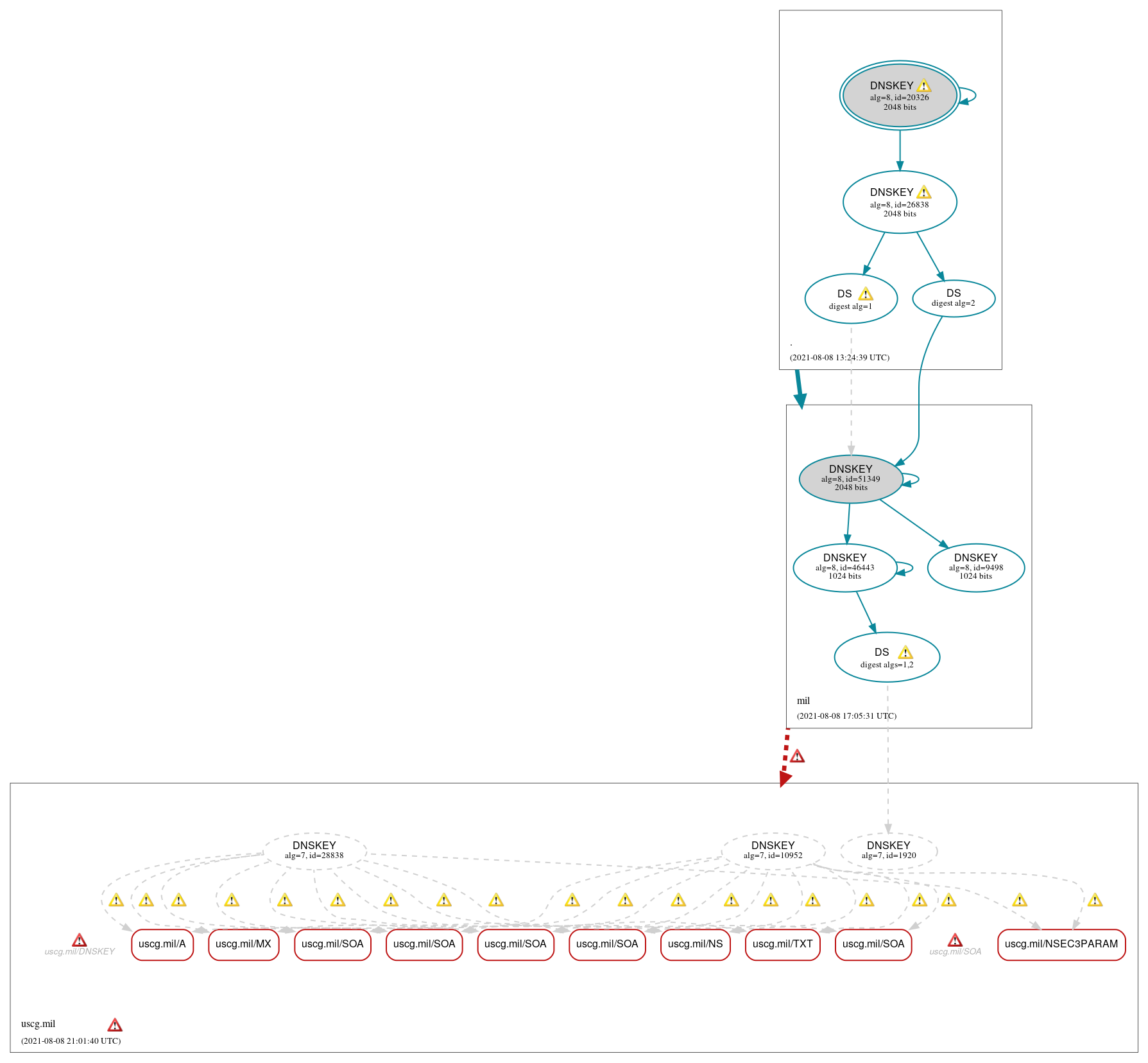 DNSSEC authentication graph