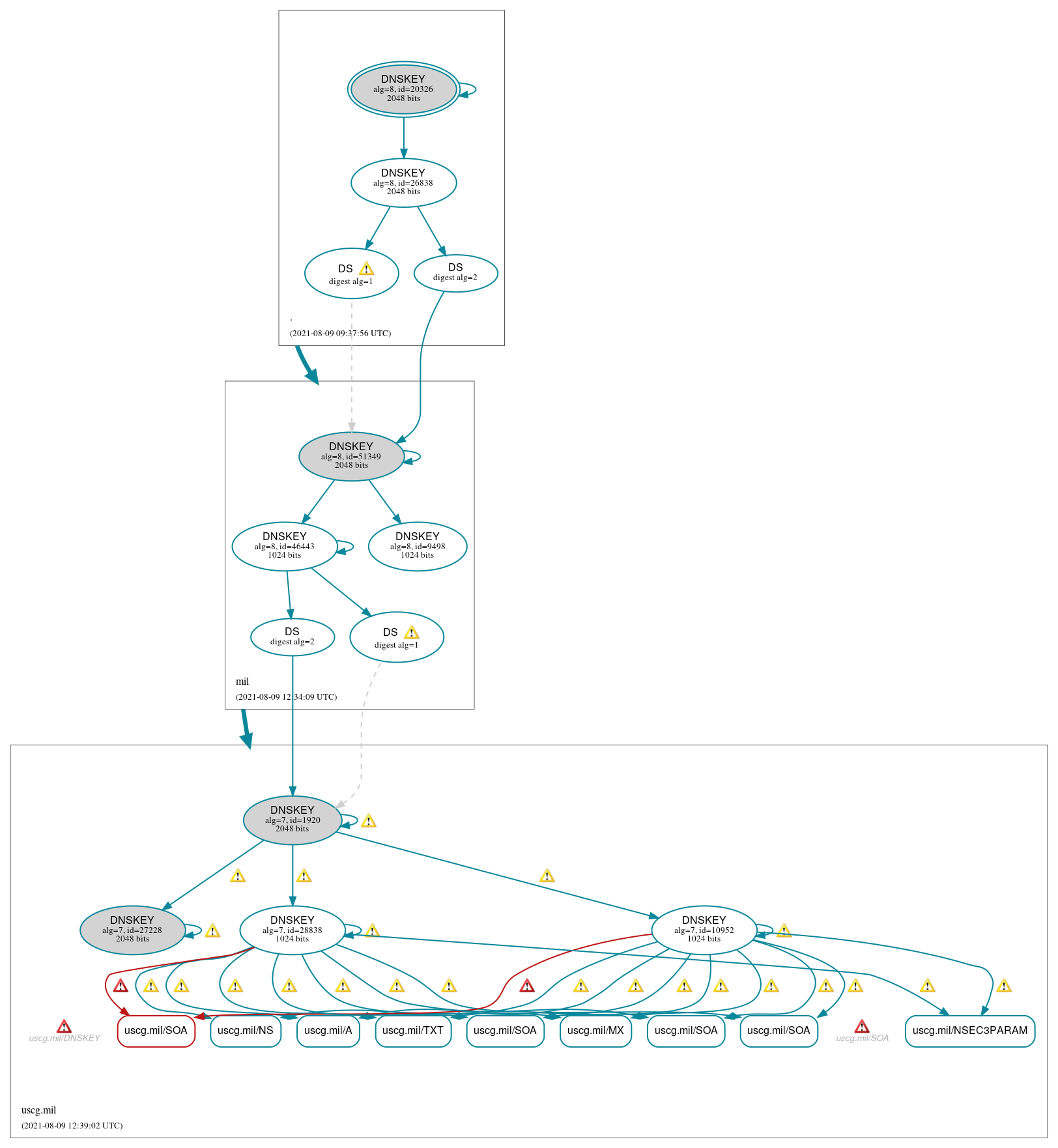 DNSSEC authentication graph