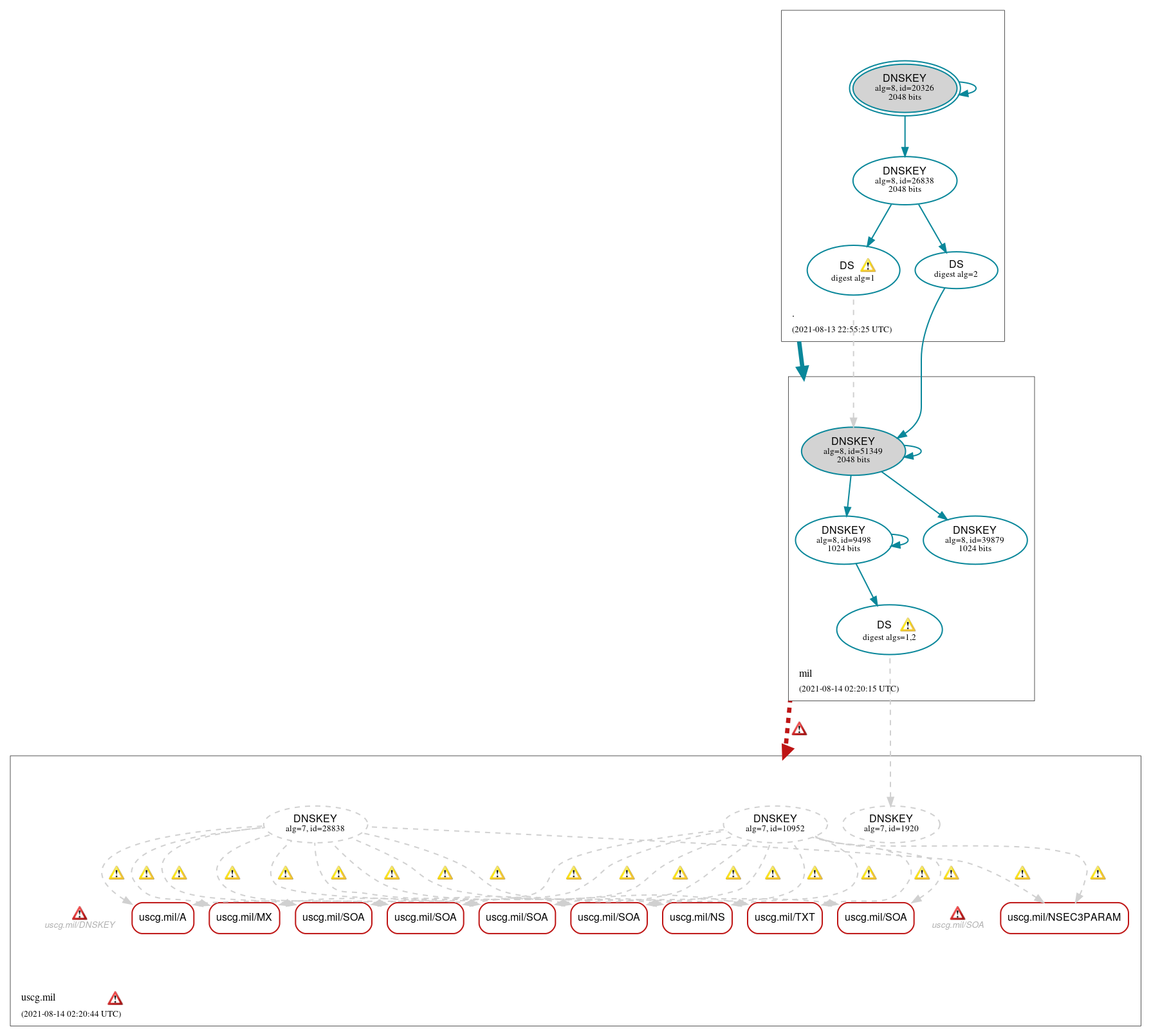 DNSSEC authentication graph