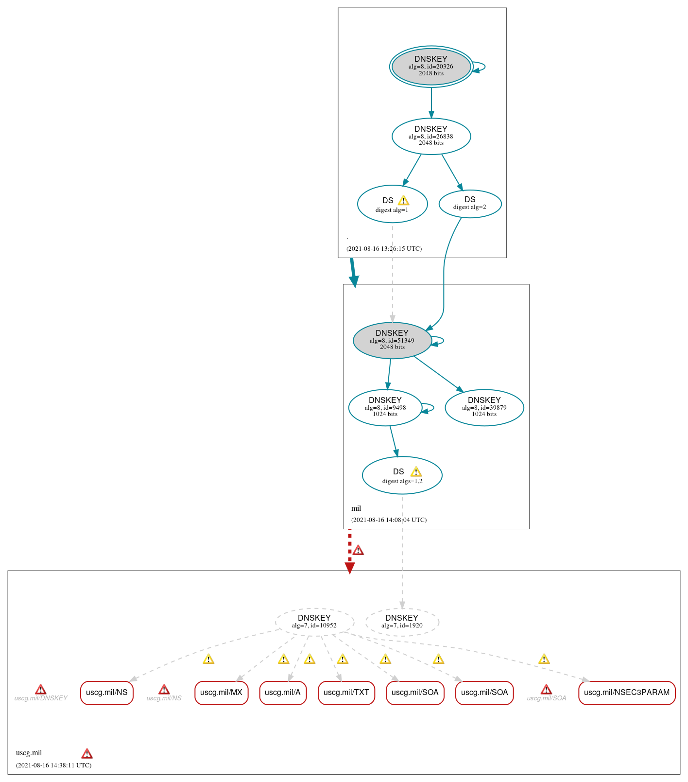 DNSSEC authentication graph