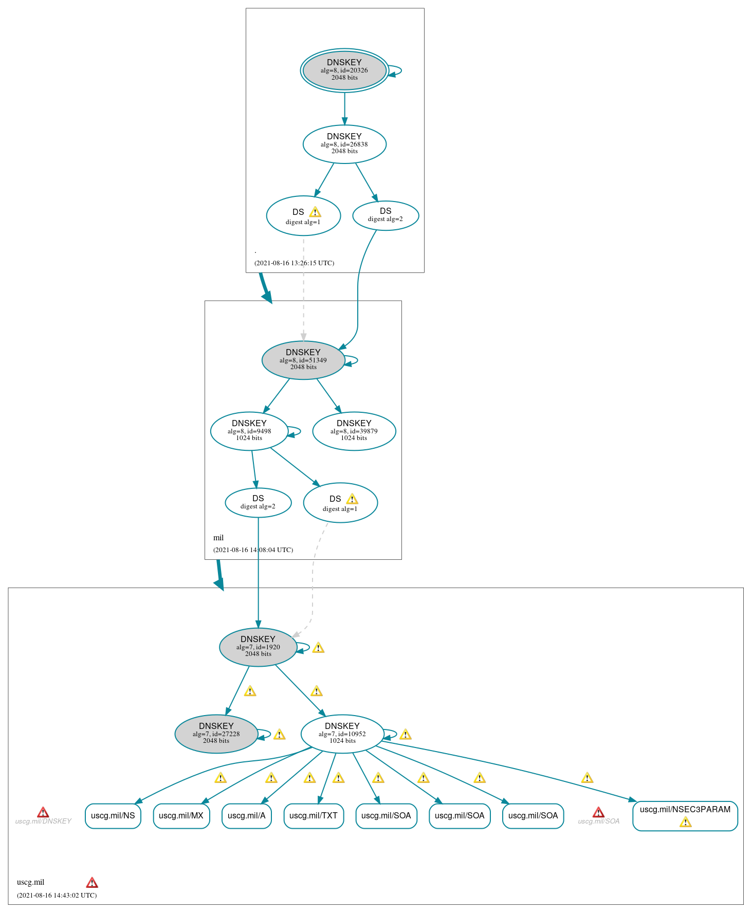 DNSSEC authentication graph