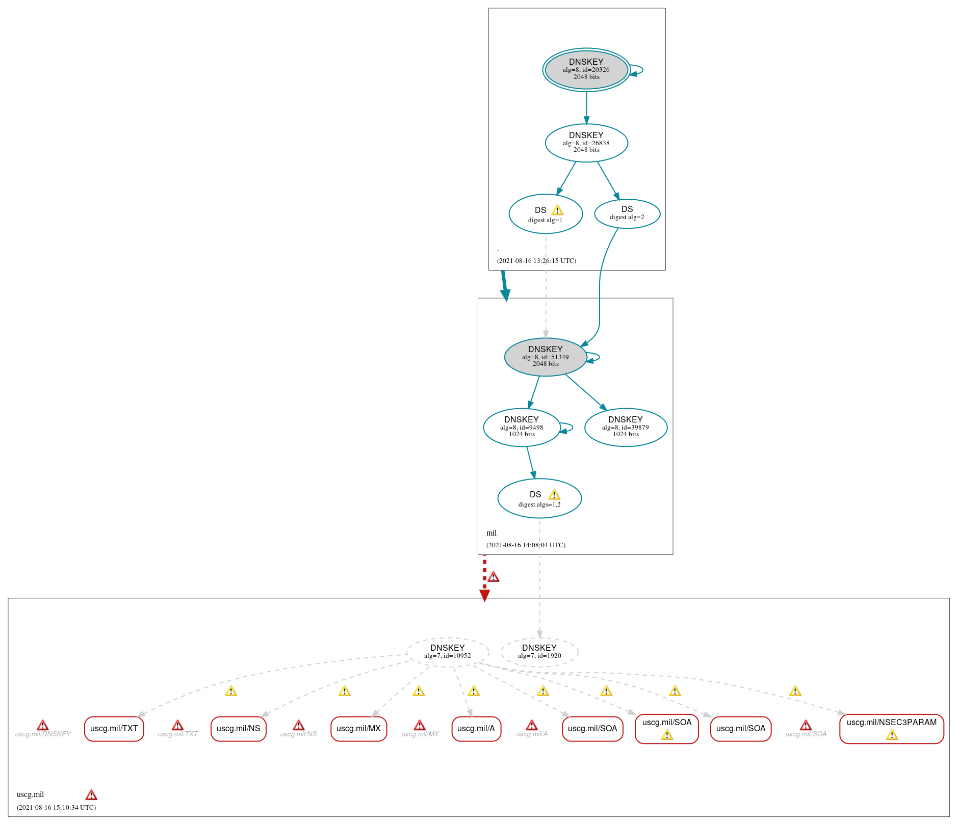 DNSSEC authentication graph