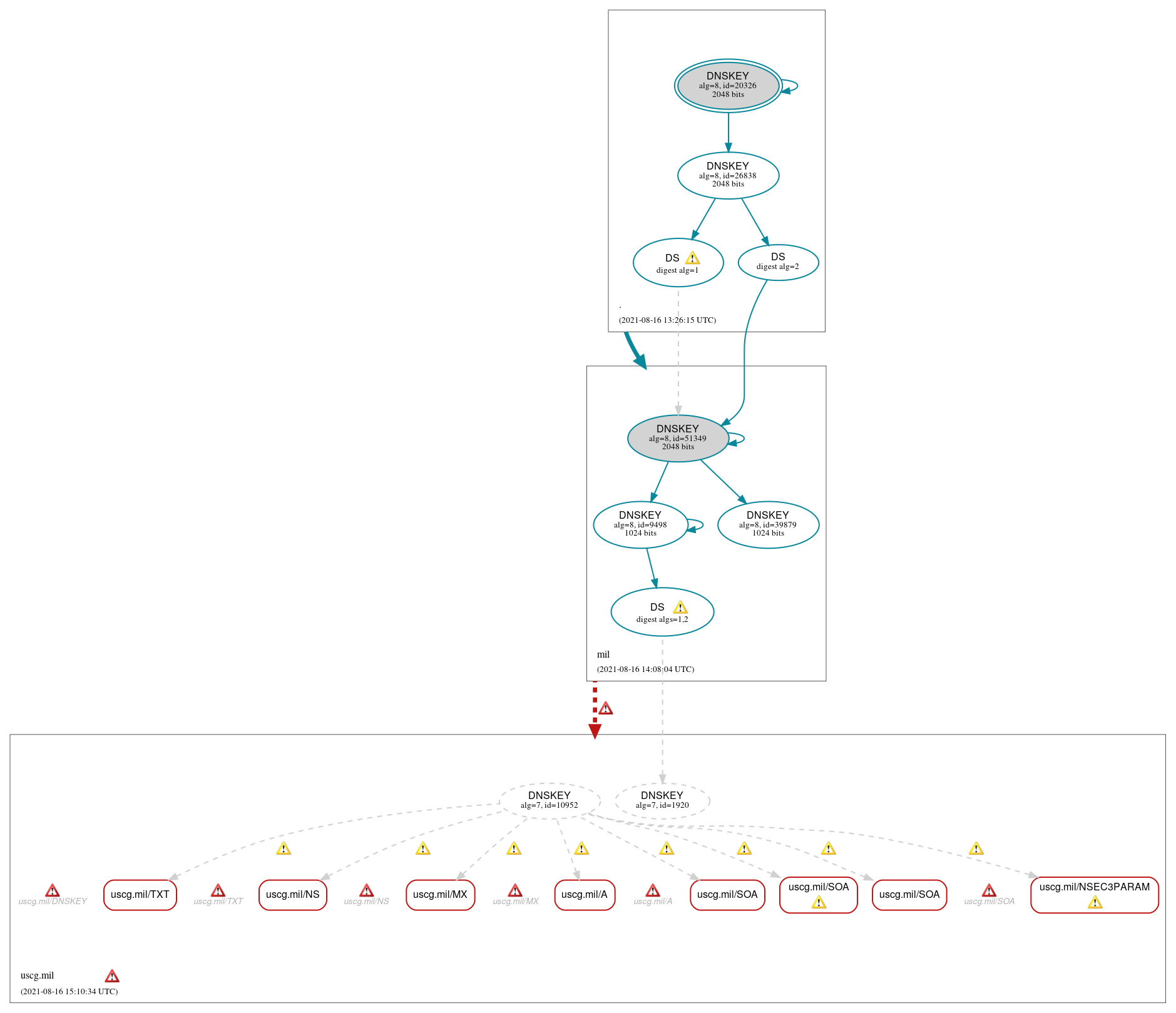 DNSSEC authentication graph