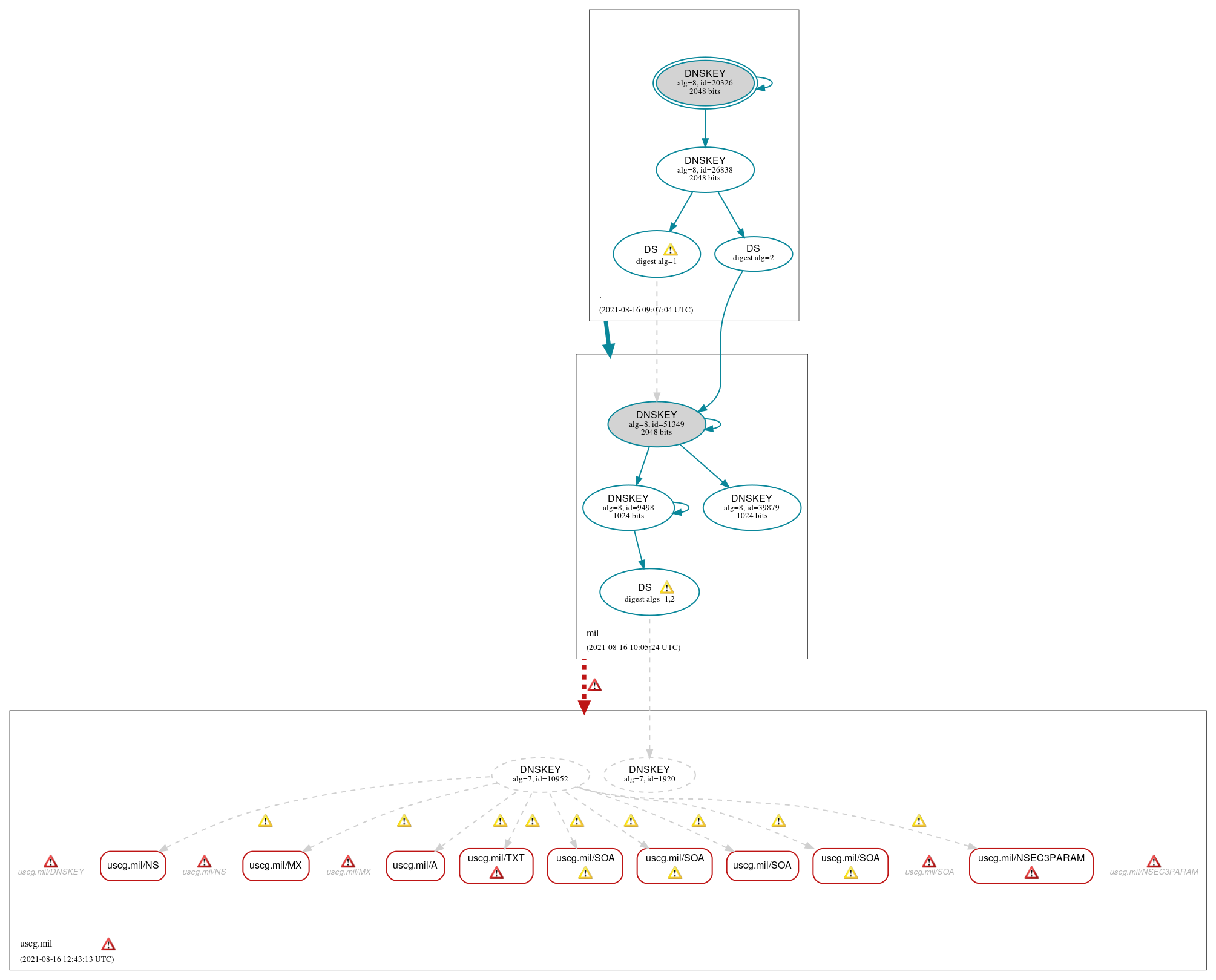 DNSSEC authentication graph