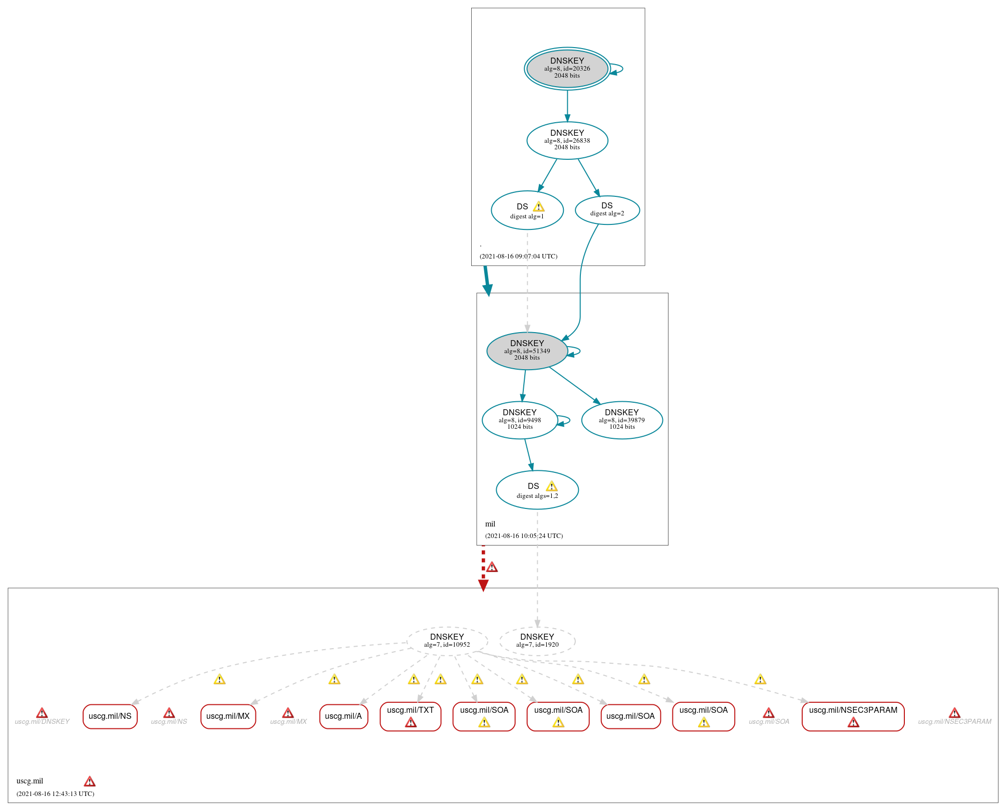 DNSSEC authentication graph