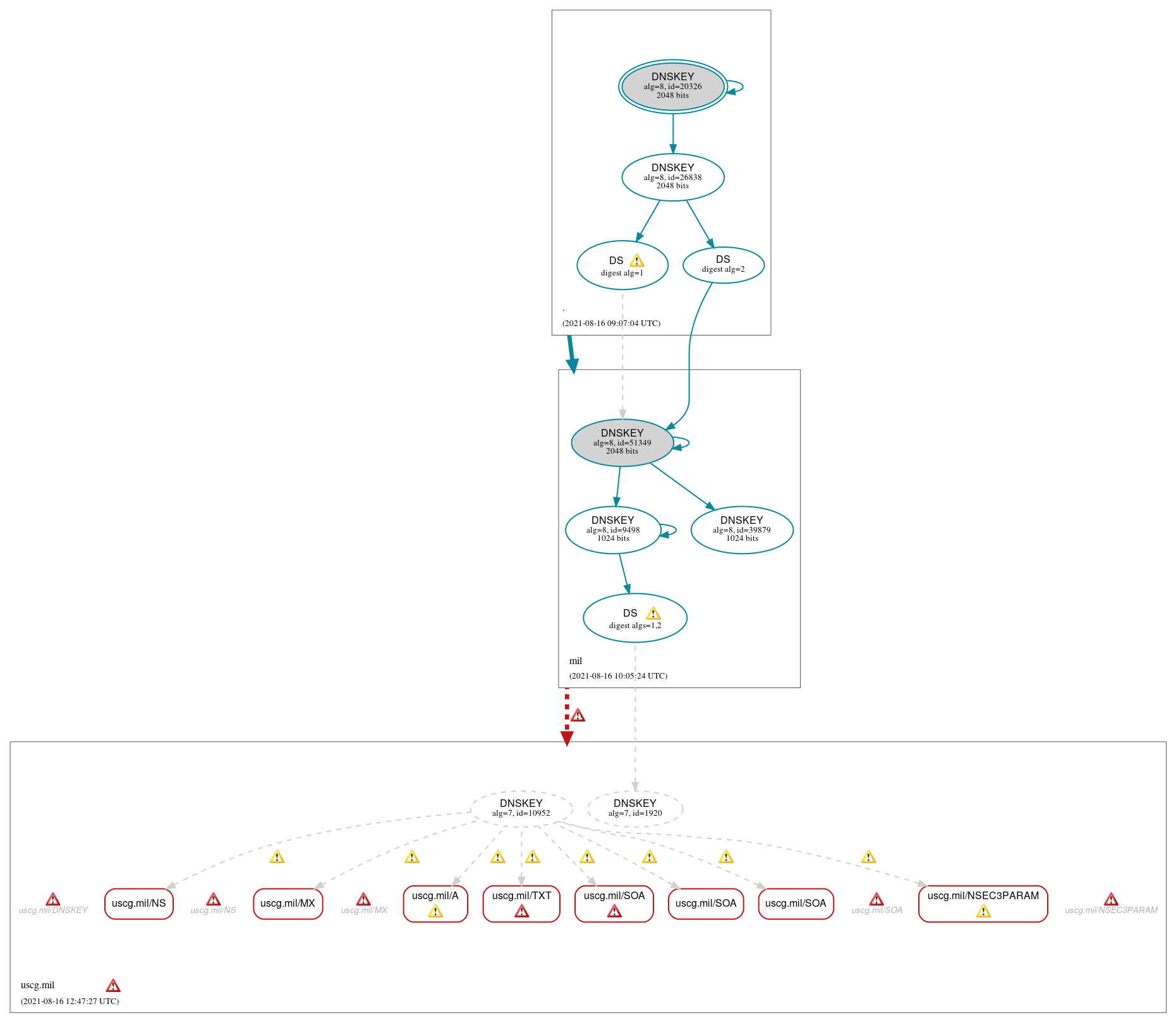 DNSSEC authentication graph