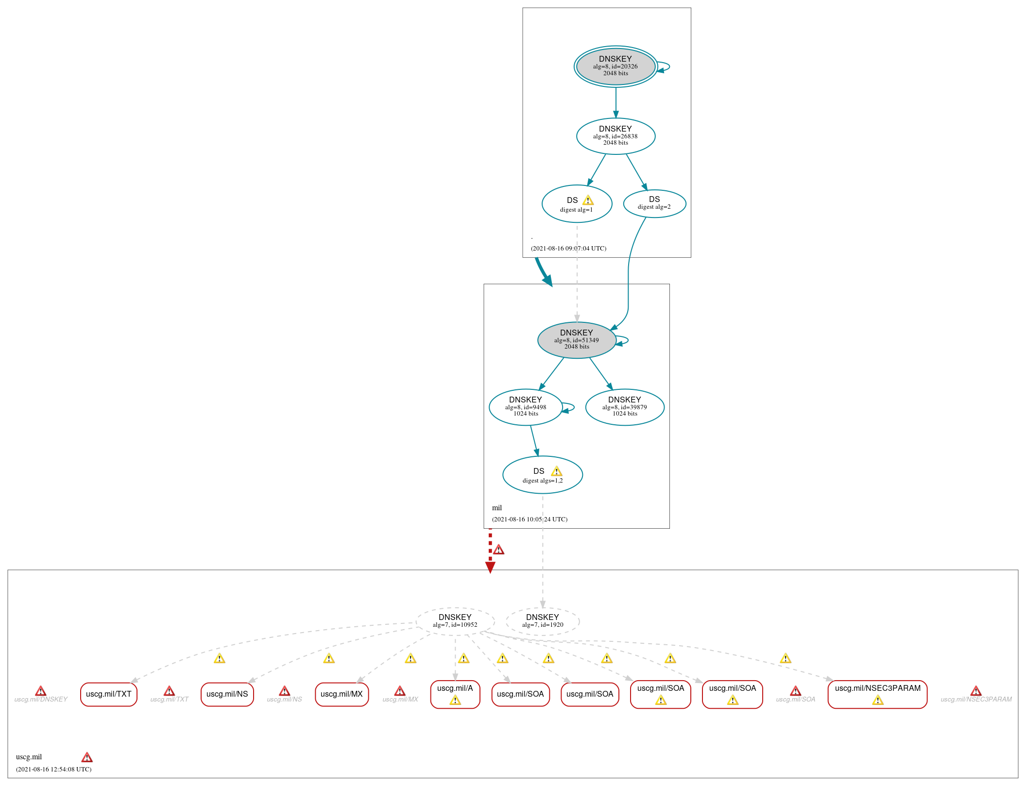 DNSSEC authentication graph