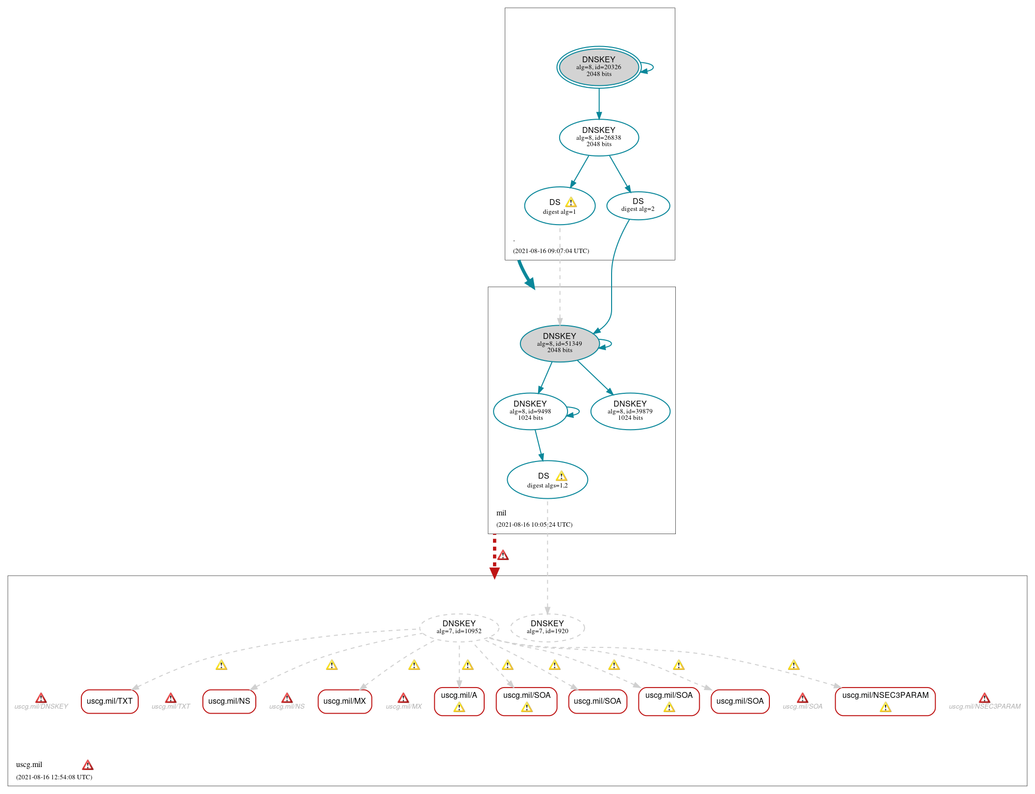 DNSSEC authentication graph