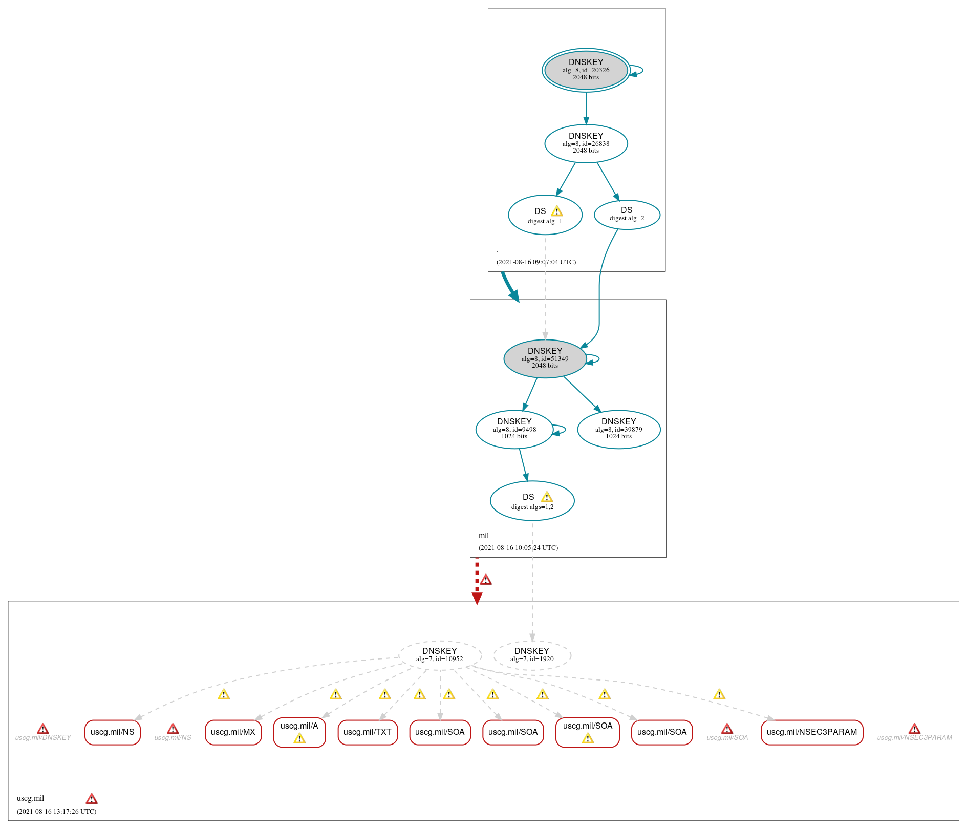 DNSSEC authentication graph