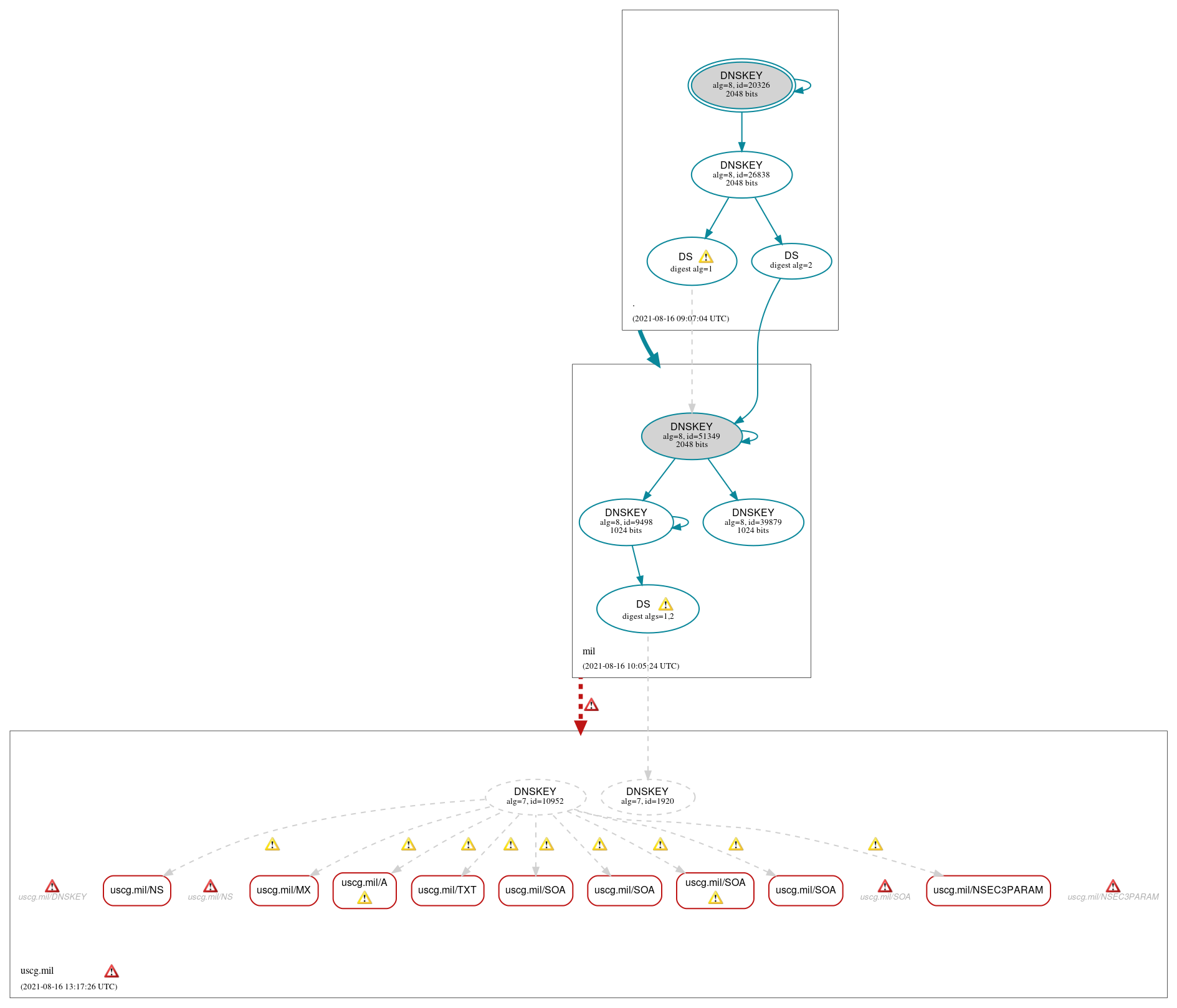 DNSSEC authentication graph