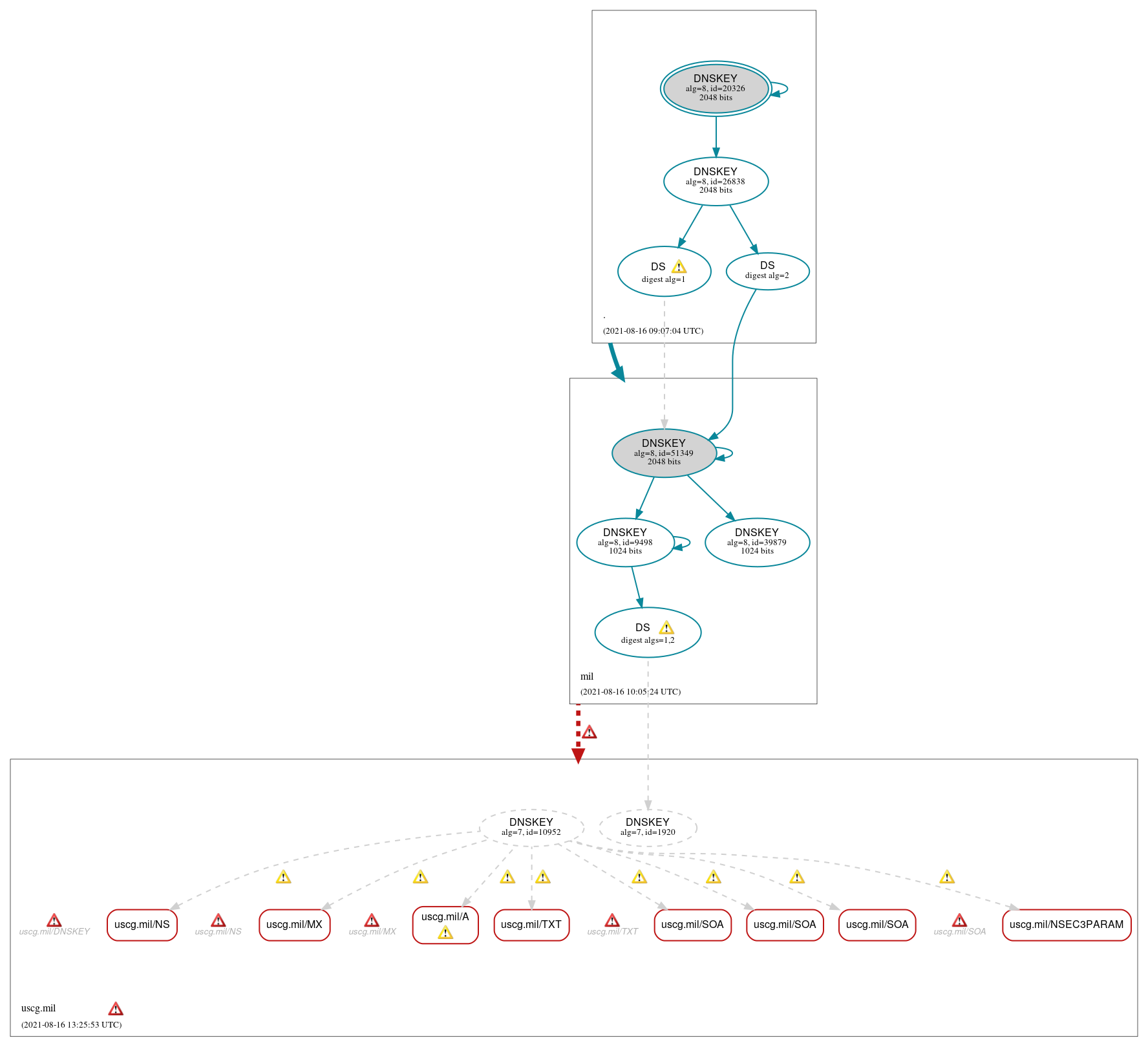 DNSSEC authentication graph