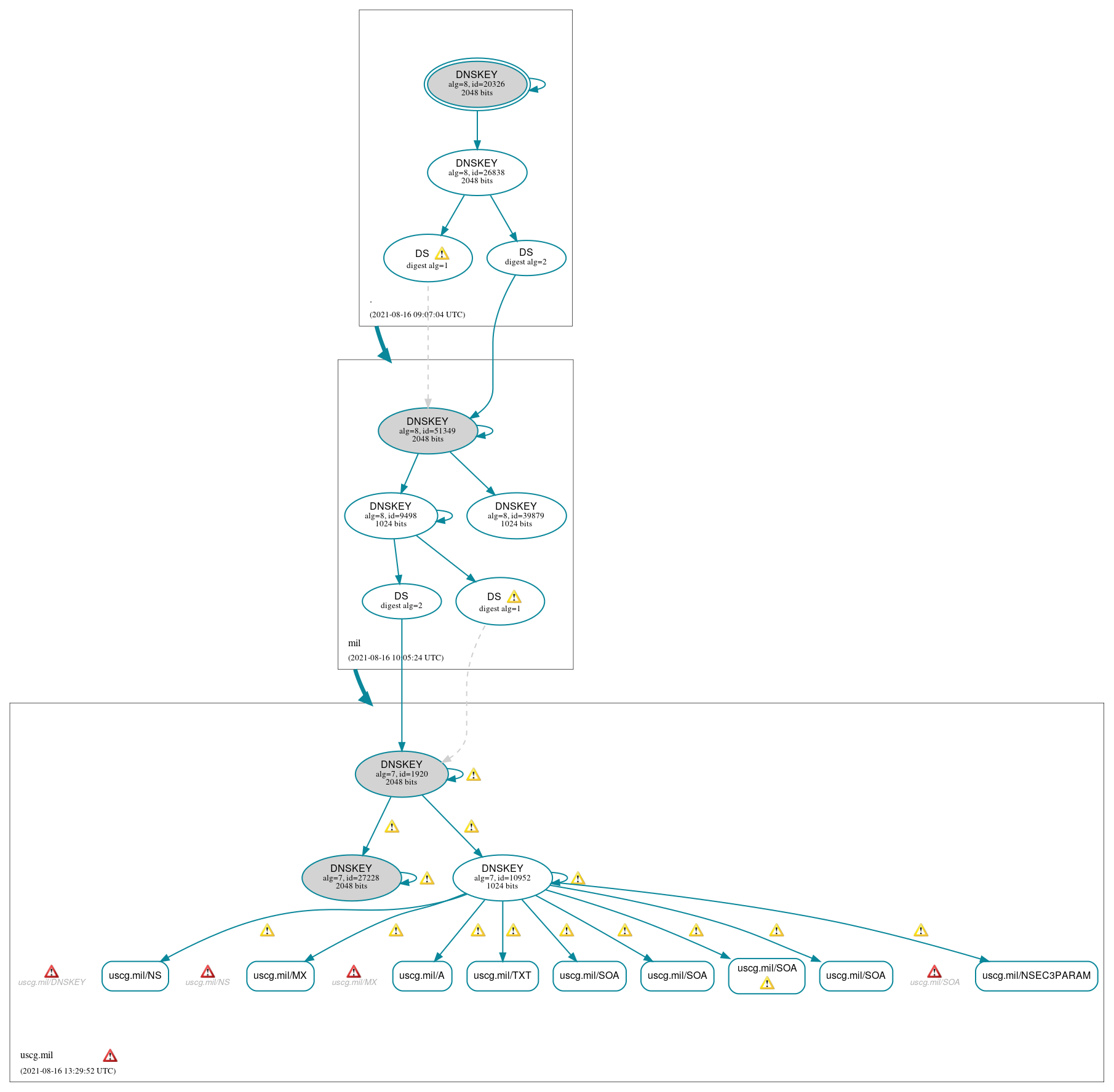 DNSSEC authentication graph