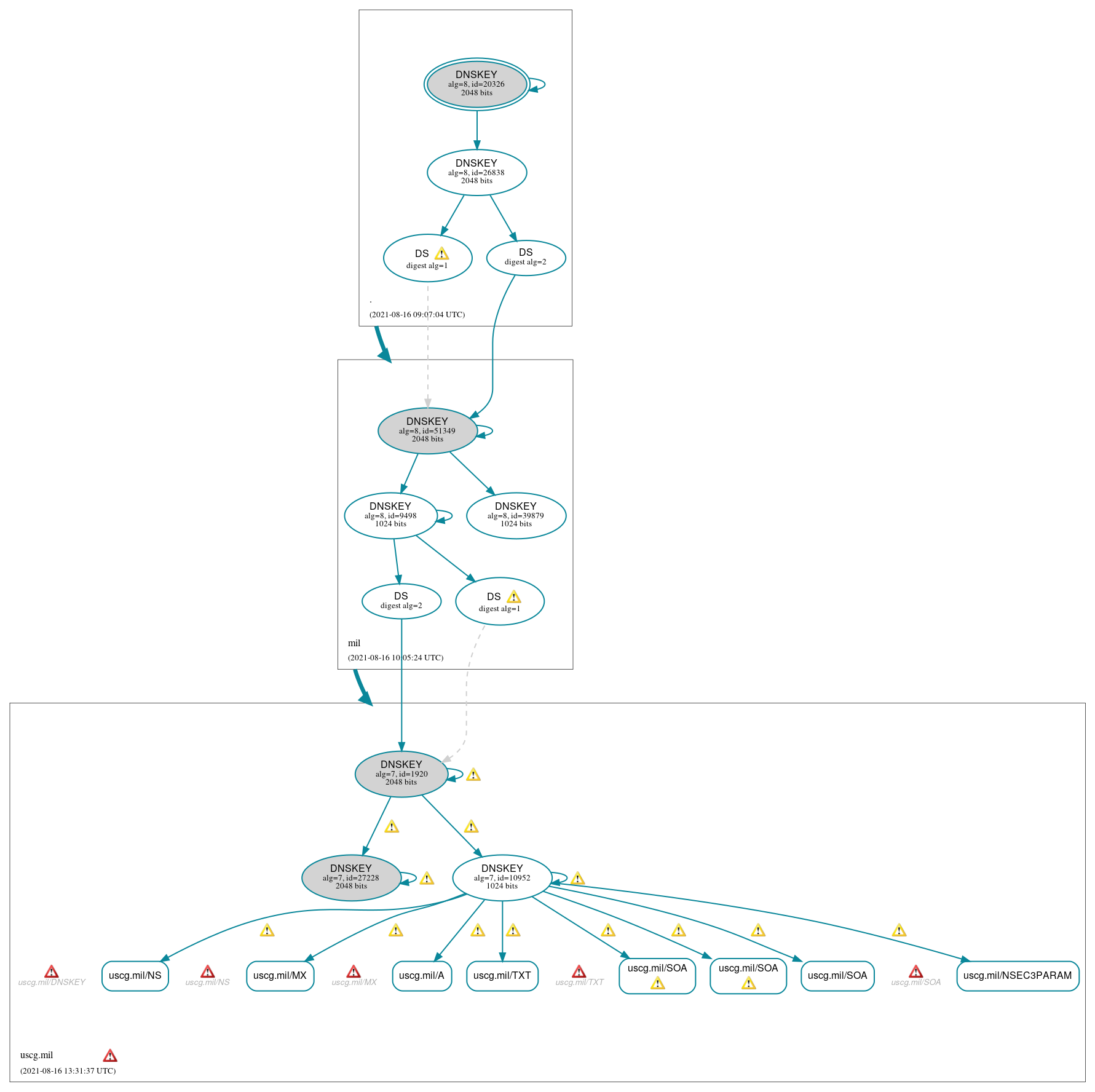 DNSSEC authentication graph