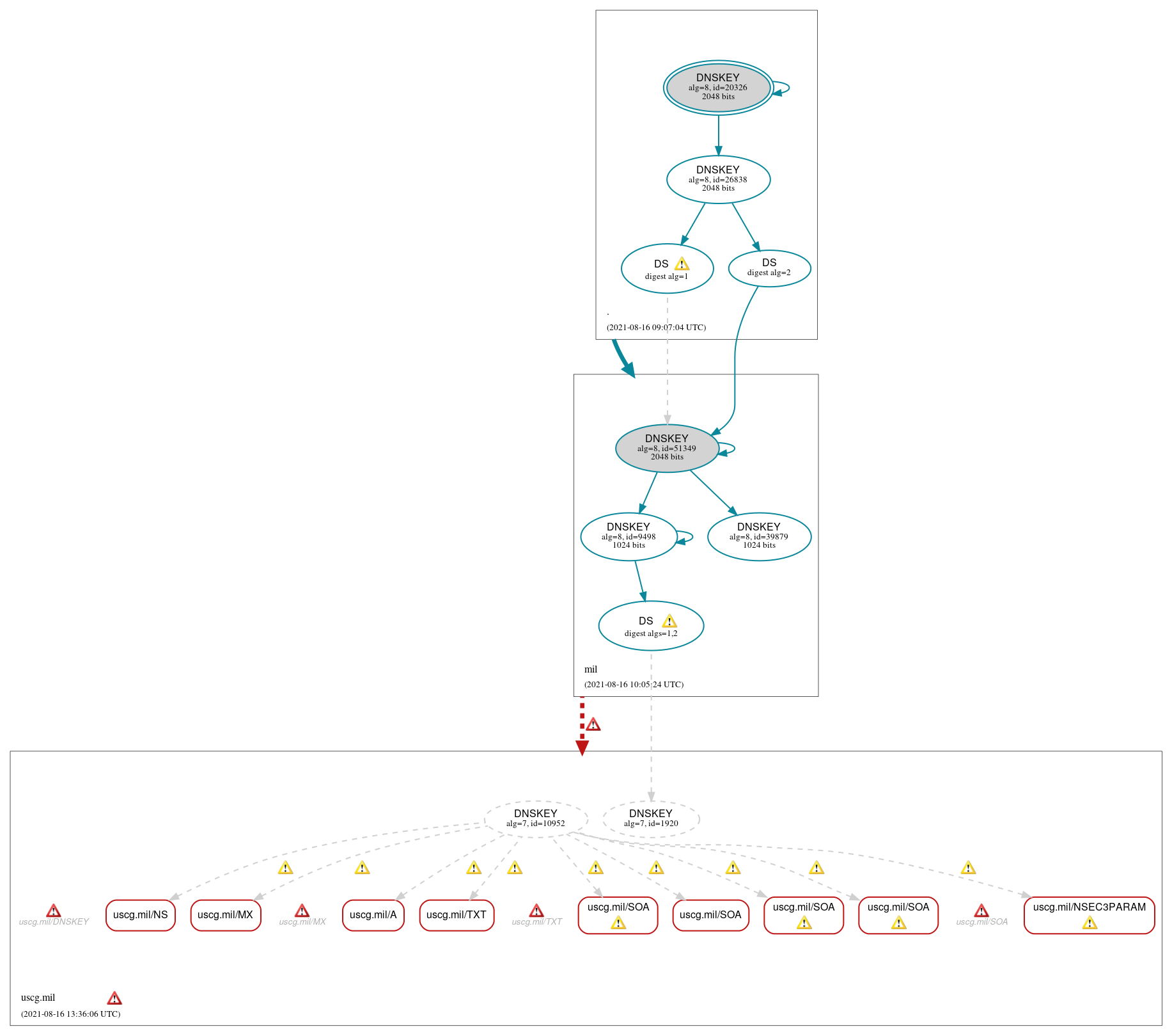 DNSSEC authentication graph