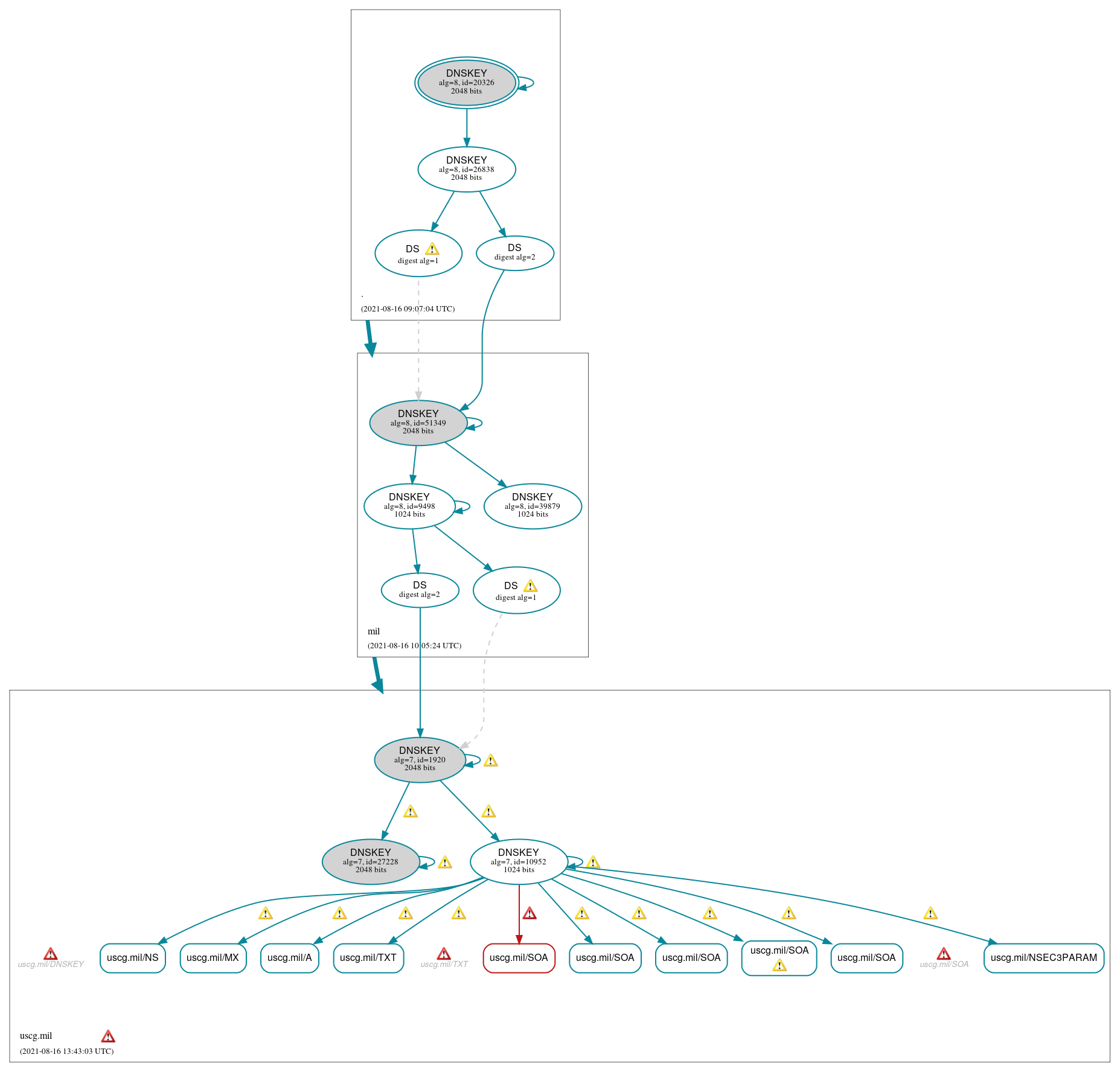 DNSSEC authentication graph