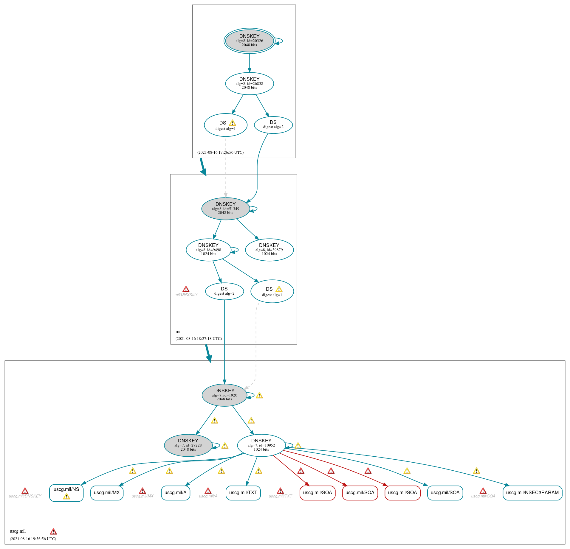 DNSSEC authentication graph