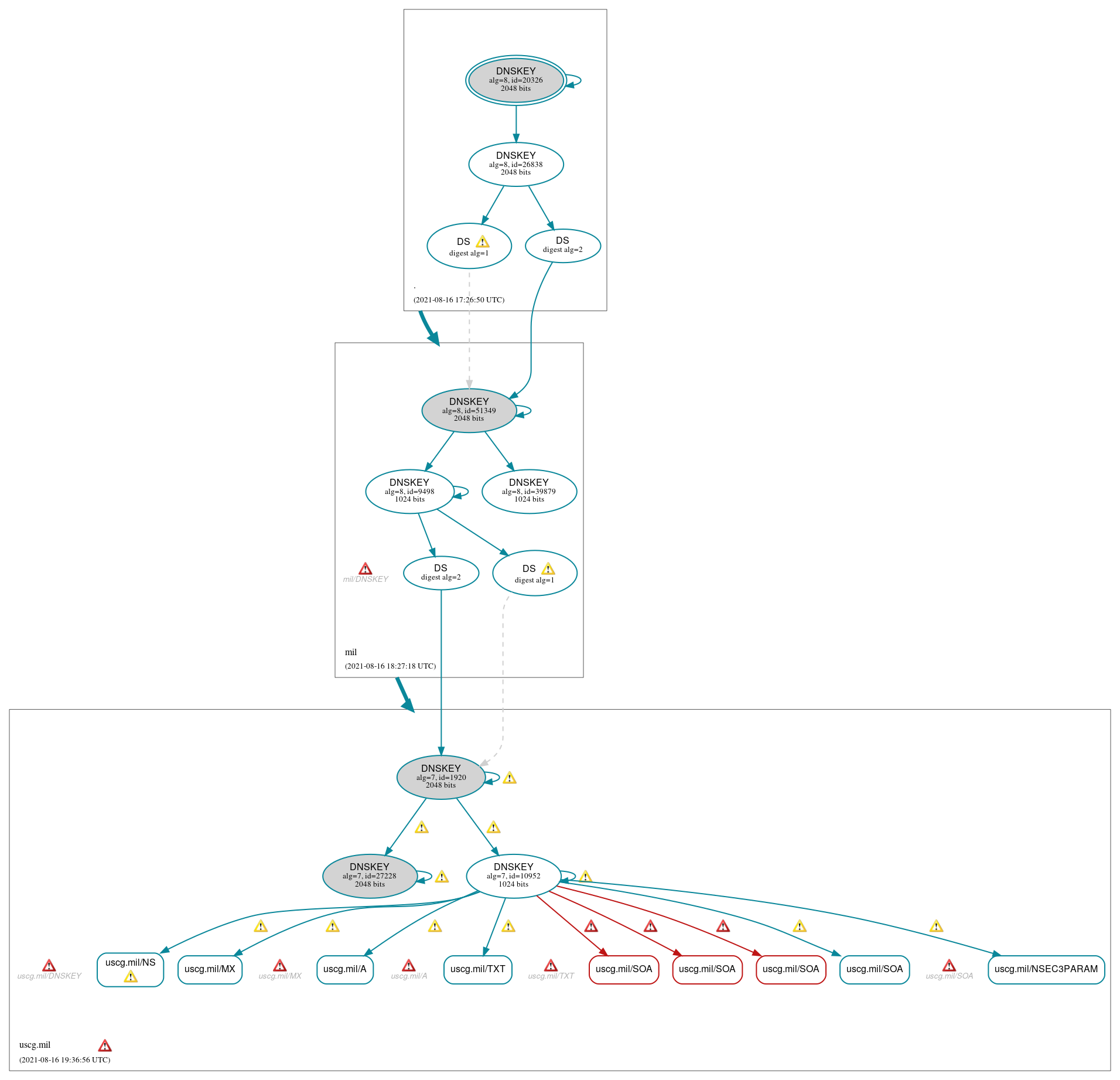 DNSSEC authentication graph