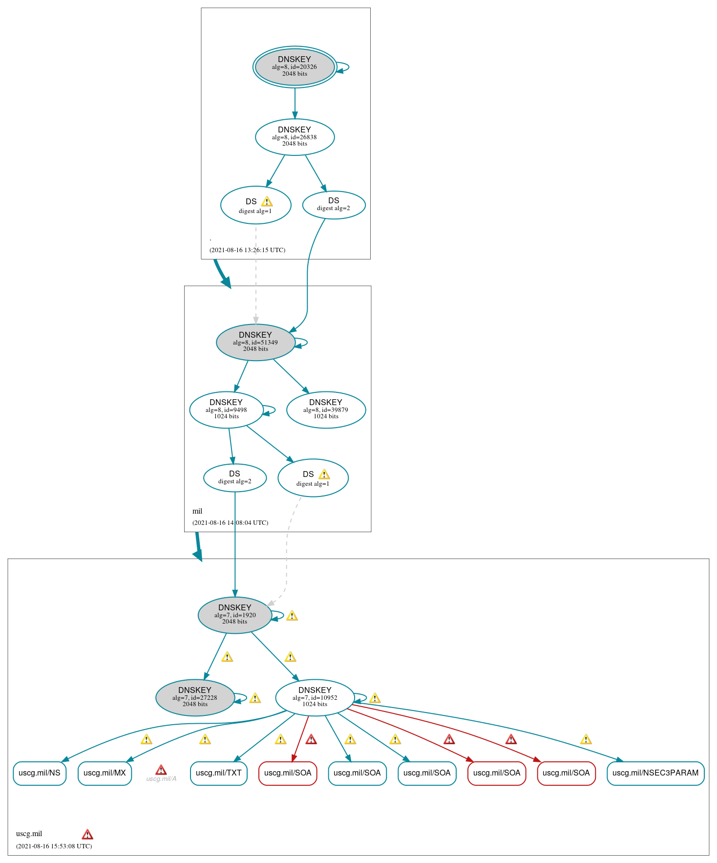 DNSSEC authentication graph