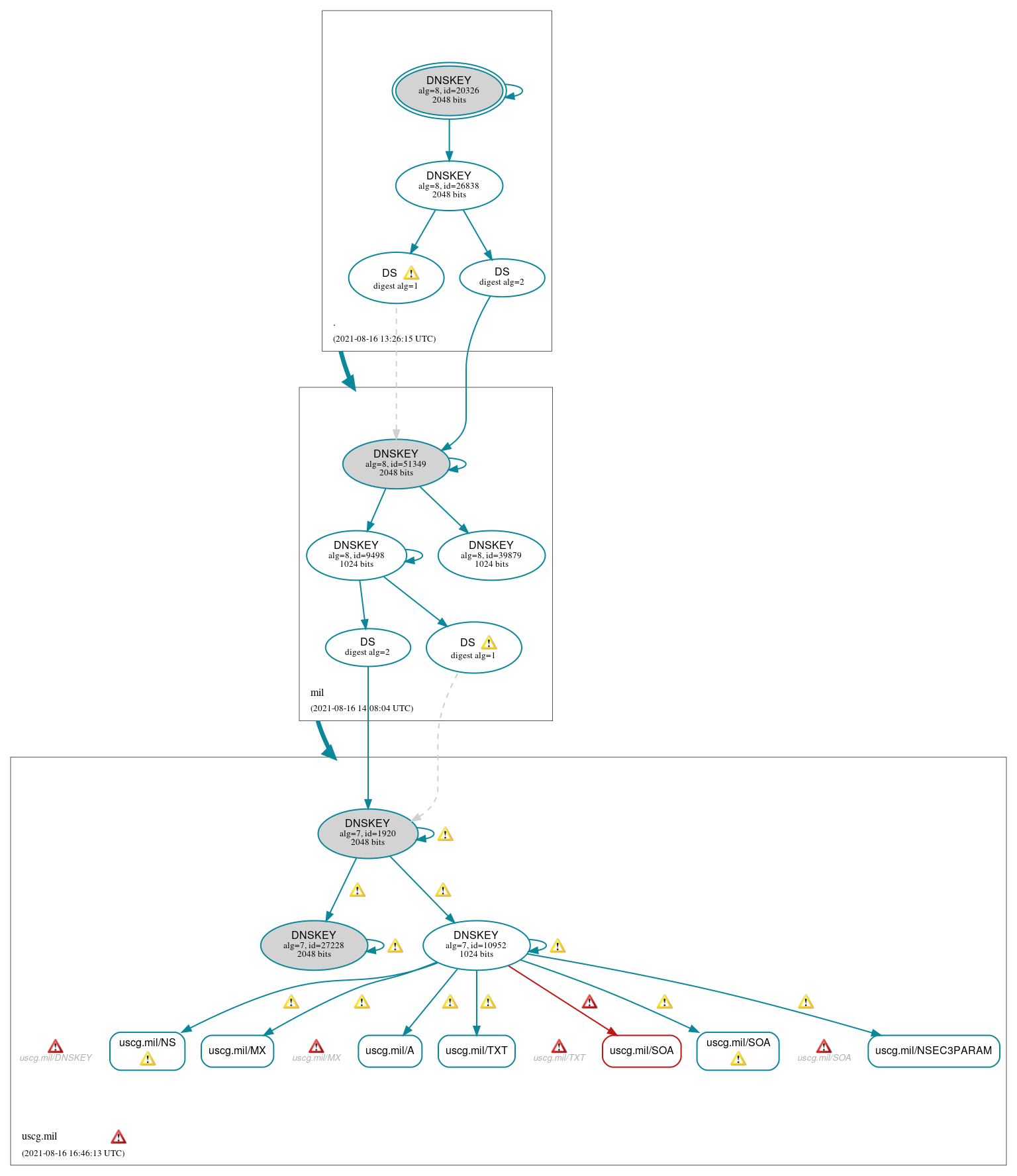 DNSSEC authentication graph