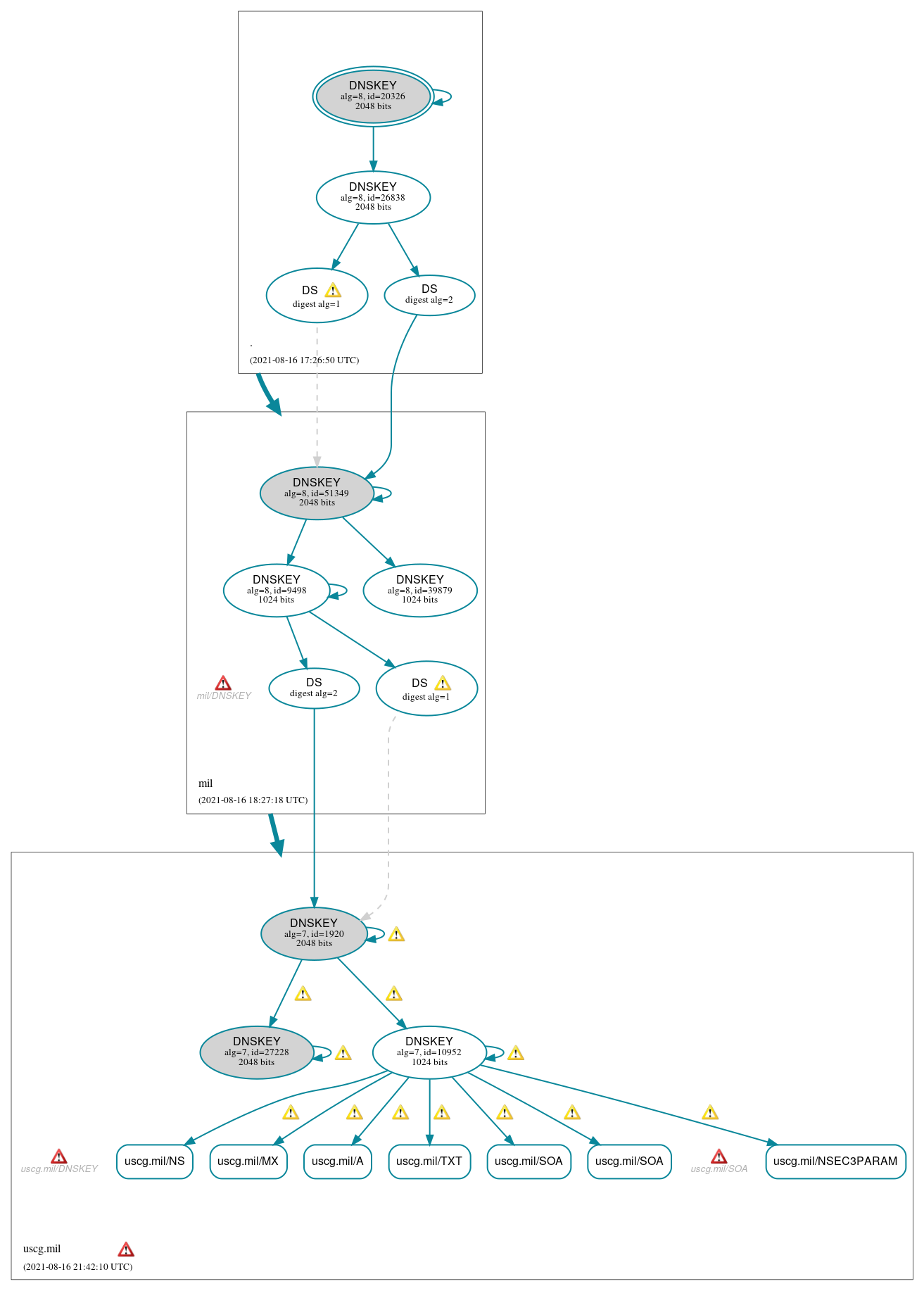 DNSSEC authentication graph