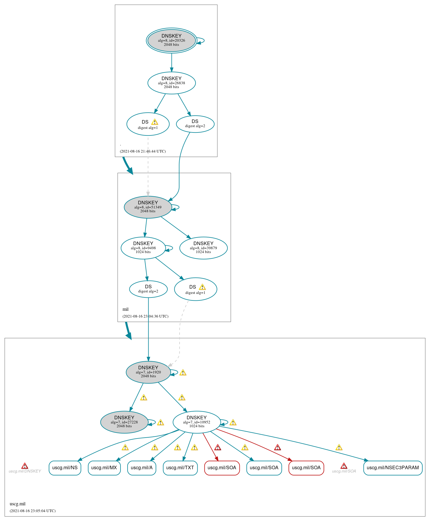 DNSSEC authentication graph