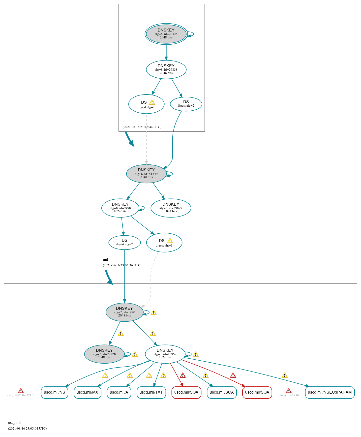 DNSSEC authentication graph