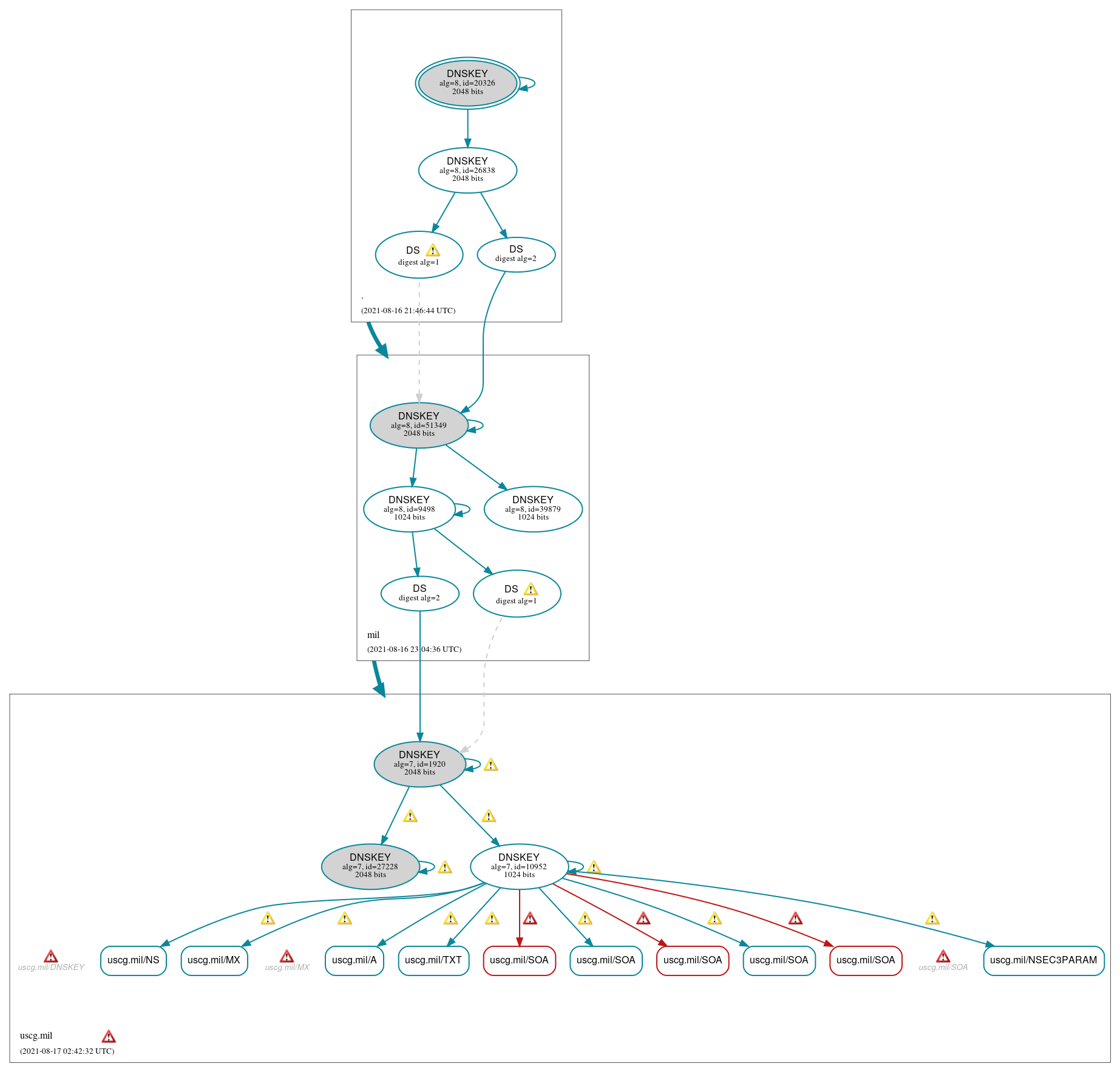 DNSSEC authentication graph