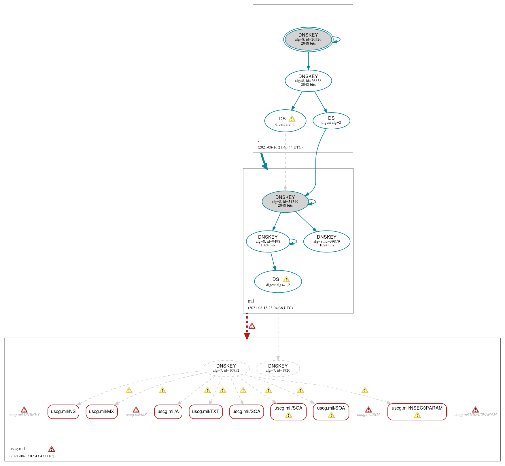 DNSSEC authentication graph