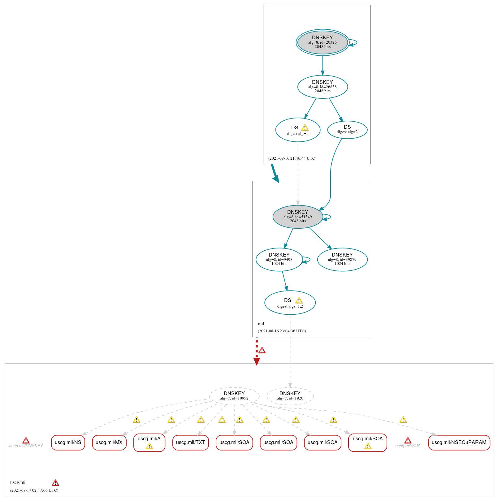 DNSSEC authentication graph